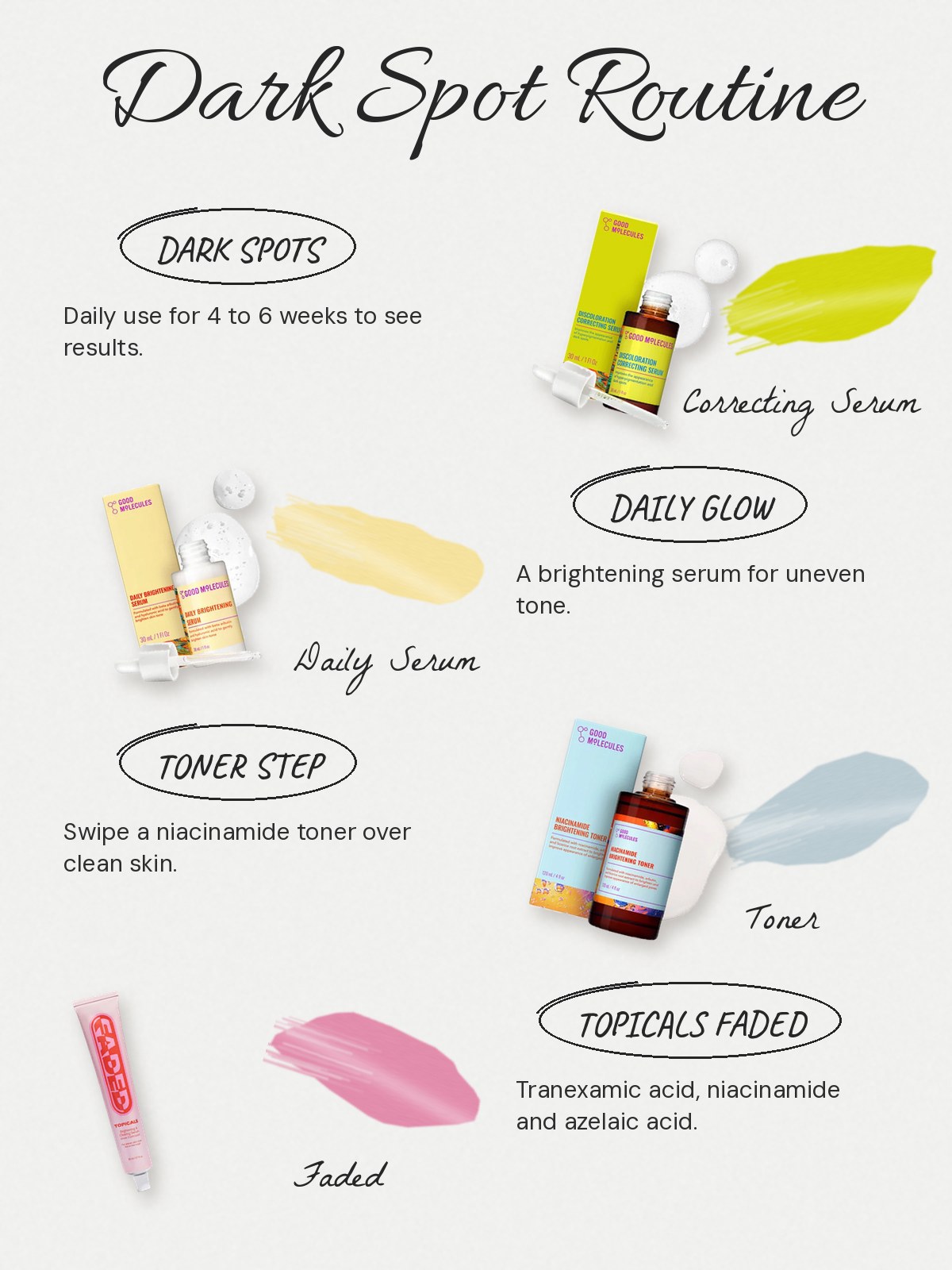 FAQ chart: Good Molecules Discoloration Correcting Serum. How long does the Good Molecules Discoloration Correcting Serum take to work? Beautylish says results are best seen with daily use for 4 to 6 weeks. What is in it? Its key ingredient is cetyl tranexamate mesylate, a derivative of tranexamic acid. Who makes Good Molecules? The founders of Beautylish, Nils Johnson, Vu Nguyen and Sameer Iyengar, launched the brand in 2019.