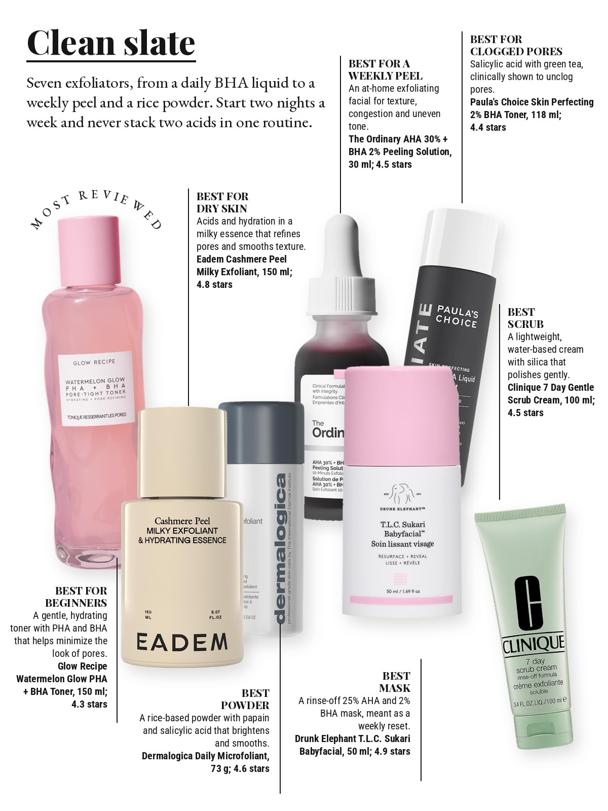 Magazine-style product test page with seven cut-out products and a best-for note on each: Glow Recipe Watermelon Glow PHA + BHA Pore-Tight Toner; Paula's Choice Skin Perfecting 2% BHA Exfoliating Toner; The Ordinary AHA 30% + BHA 2% High-Strength Peeling Solution; EADEM Cashmere Peel Milky Exfoliant & Hydrating Essence — Daily AHA + PHA Formula; Drunk Elephant TLC Sukari Babyfacial 25% AHA/ 2% BHA Exfoliating Mask; Dermalogica Daily Microfoliant, Salicylic Acid Powder Exfoliator; CLINIQUE 7 Day Gentle Face Scrub Cream Exfoliator