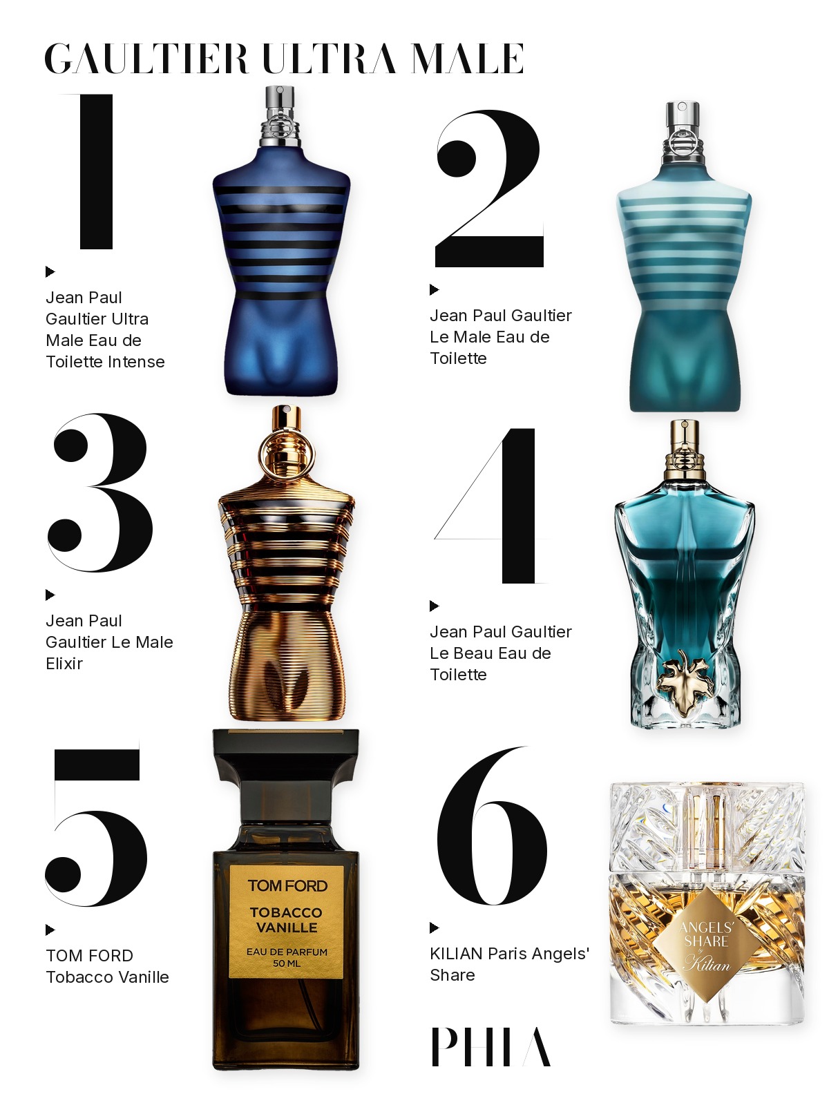 Big numbers collage titled GAULTIER ULTRA MALE, six products numbered one to six with each product set beside its number: Jean Paul Gaultier, TOM FORD and KILIAN Paris