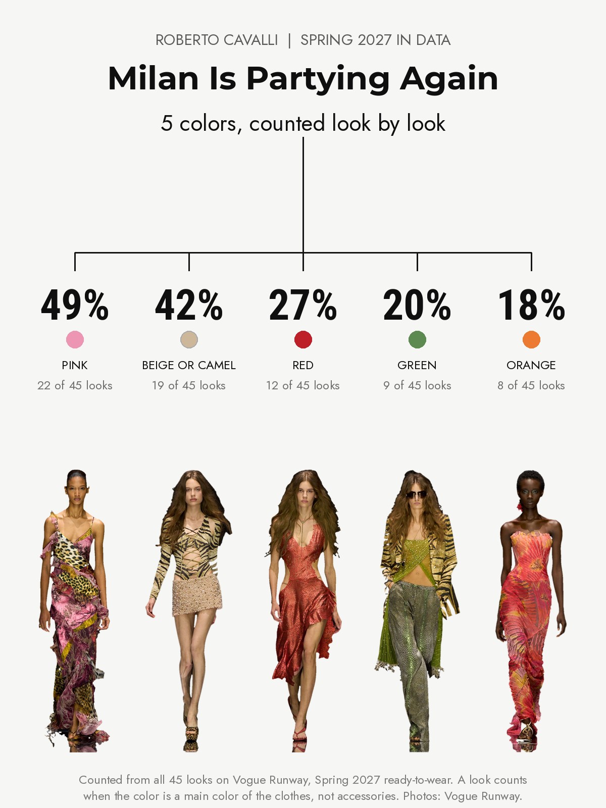 Roberto Cavalli Spring 2027 runway: five colors counted from every look
