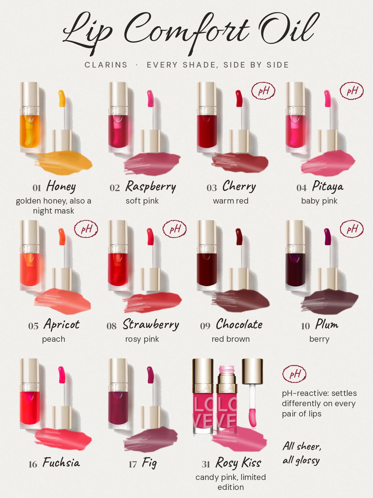 Clarins Lip Comfort Oil shade chart with all 11 shades and swatches: 01 Honey, 02 Raspberry, 03 Cherry, 04 Pitaya, 05 Apricot, 08 Strawberry, 09 Chocolate, 10 Plum, 16 Fuchsia, 17 Fig and 31 Rosy Kiss, with the pH-reactive shades marked