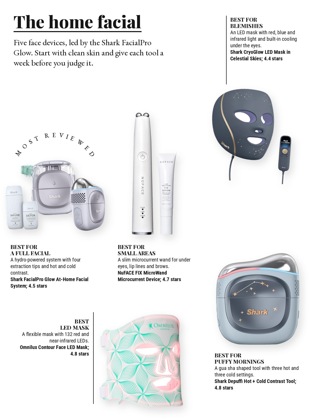 Magazine-style product test page with five cut-out products and a best-for note on each: Shark Beauty Shark FacialPro Glow Glow-Boosting At-Home Facial System; Shark Beauty Shark CryoGlow Under-Eye Cooling + LED Anti-Aging Red Light & Skin Clearing Mask; NUFACE FIX MicroWand Microcurrent Device; Omnilux Contour Face Antiaging Red and Near Infrared LED Mask; Shark Beauty Shark Depuffi Instant Hot + Cold Contrast Therapy