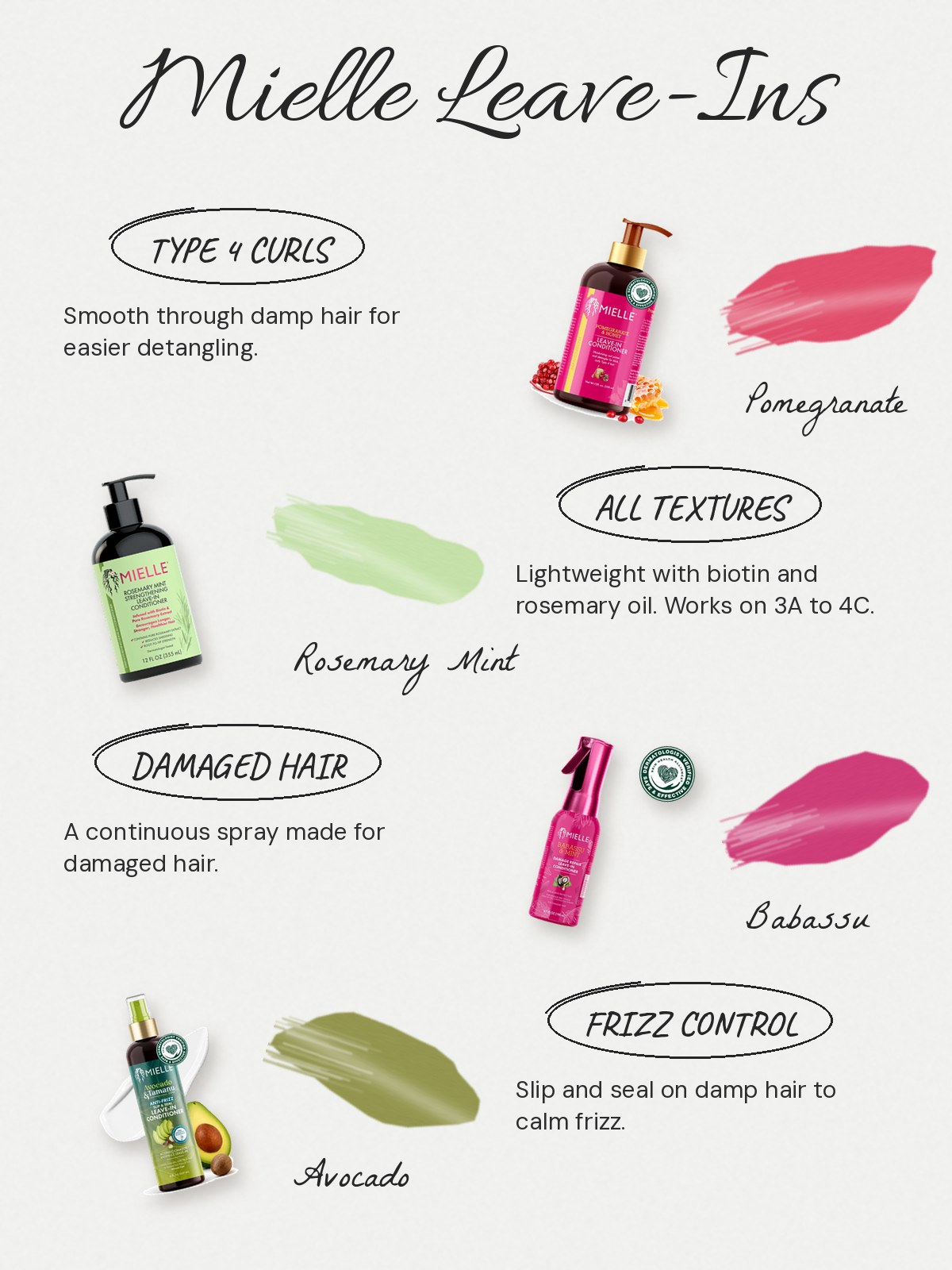 FAQ chart: Mielle leave-in conditioners. Which Mielle leave-in conditioner should I pick? Pomegranate & Honey is the lightweight detangler made for thick, curly Type 4 hair. Rosemary Mint Strengthening is lightweight and works on all textures, especially 3A to 4C. Babassu & Mint Damage Repair is a continuous spray for damaged hair. Avocado & Tamanu Slip & Seal is the anti-frizz pick. How do I test one? Put a small amount on one section of damp hair and leave it alone. If that section is soft and detangles easily by the time it dries, it is your leave-in. Is it safe for color-treated hair? The brand says the Pomegranate & Honey leave-in is.