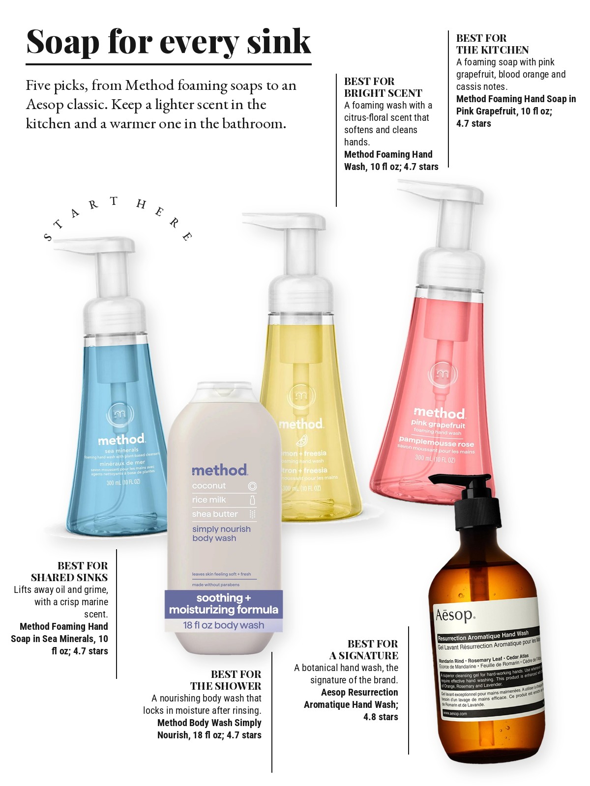 Magazine-style product test page with five cut-out products and a best-for note on each: Method Foaming Hand Soap; Method Foaming Hand Soap; Method Foaming Hand Wash; Method Body Wash Simply Nourish; Aesop Resurrection Aromatique Hand Wash