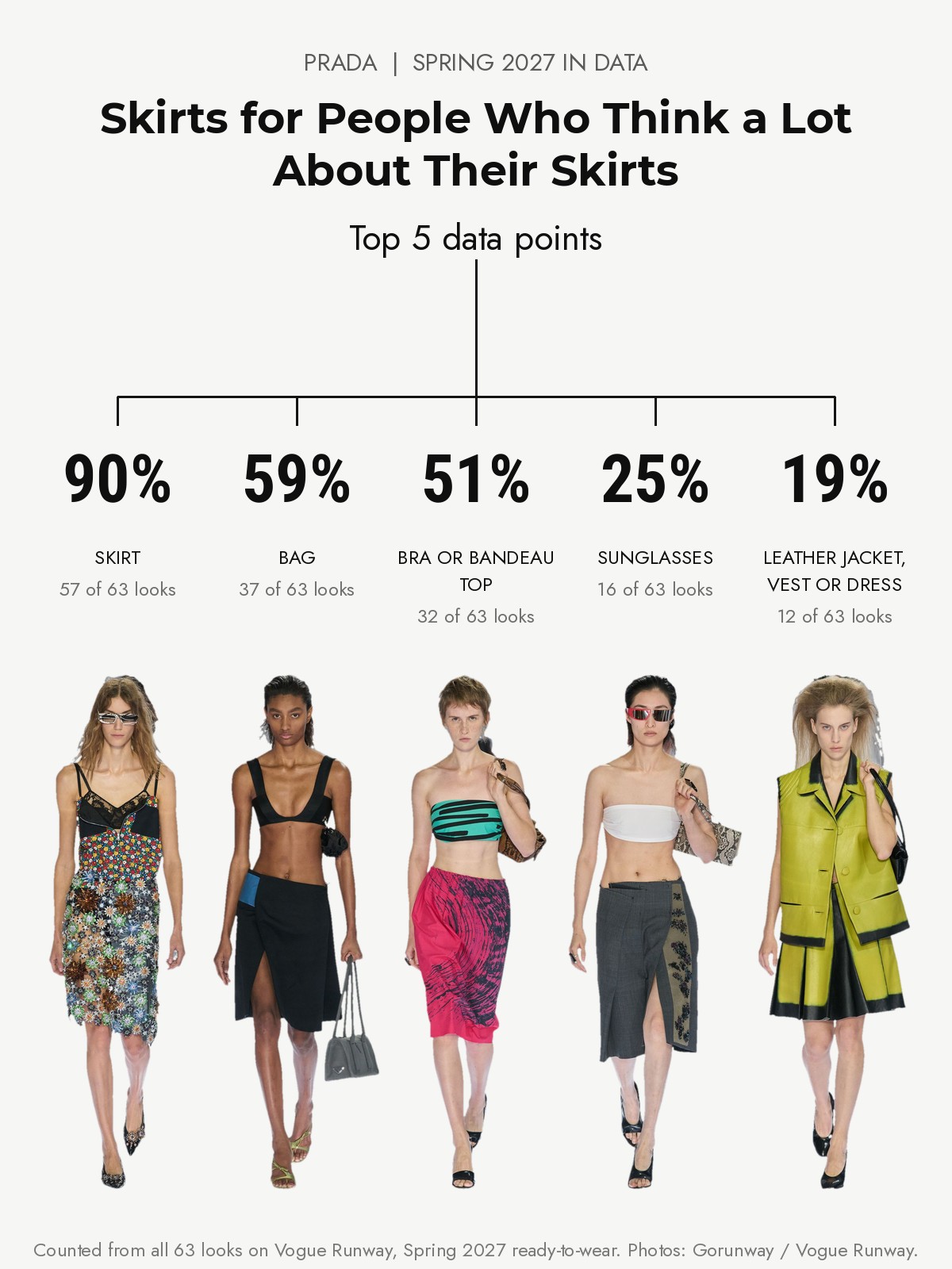 Prada Spring 2027 runway: the top five data points from every look