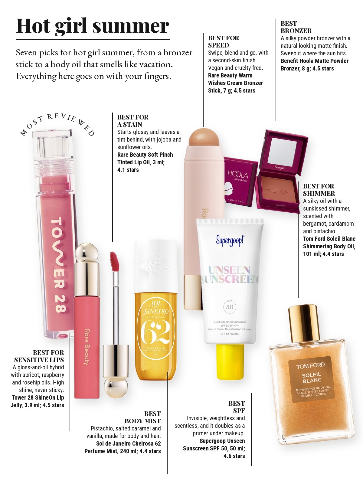 Magazine-style product test page with seven cut-out products and a best-for note on each: Tower 28 Beauty ShineOn Lip Jelly Hydrating Non-Sticky Lip Oil; Benefit Cosmetics Hoola Matte Powder Bronzer; Rare Beauty by Selena Gomez Warm Wishes Effortless Cream Bronzer Stick; Rare Beauty by Selena Gomez Soft Pinch Tinted Lip Oil Stain; Supergoop! Unseen Sunscreen Invisible Broad Spectrum SPF 50 PA +++; Sol de Janeiro Cheirosa 62 Bum Bum Hair & Body Refillable Perfume Mist; TOM FORD Soleil Blanc Shimmering Body Oil