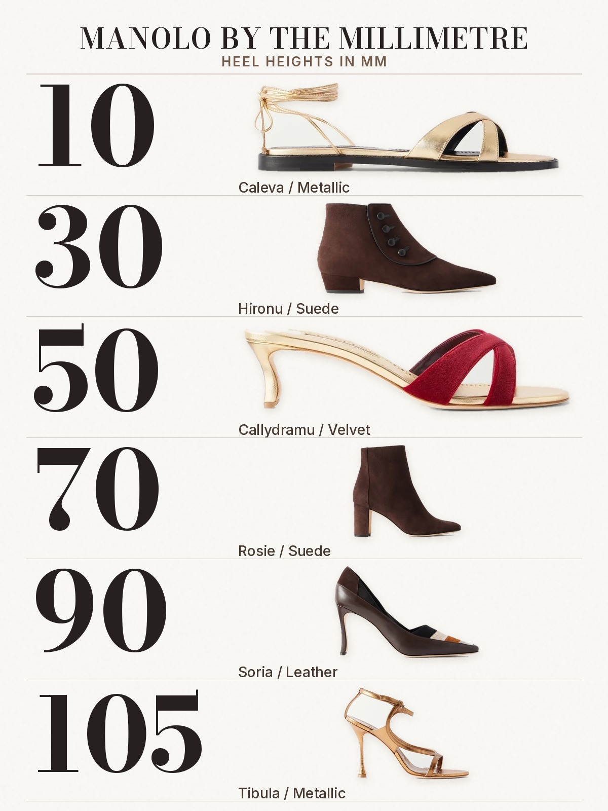 Manolo Blahnik heel heights in millimetres: Caleva 10, Hironu 30, Callydramu 50, Rosie 70, Soria 90 and Tibula 105