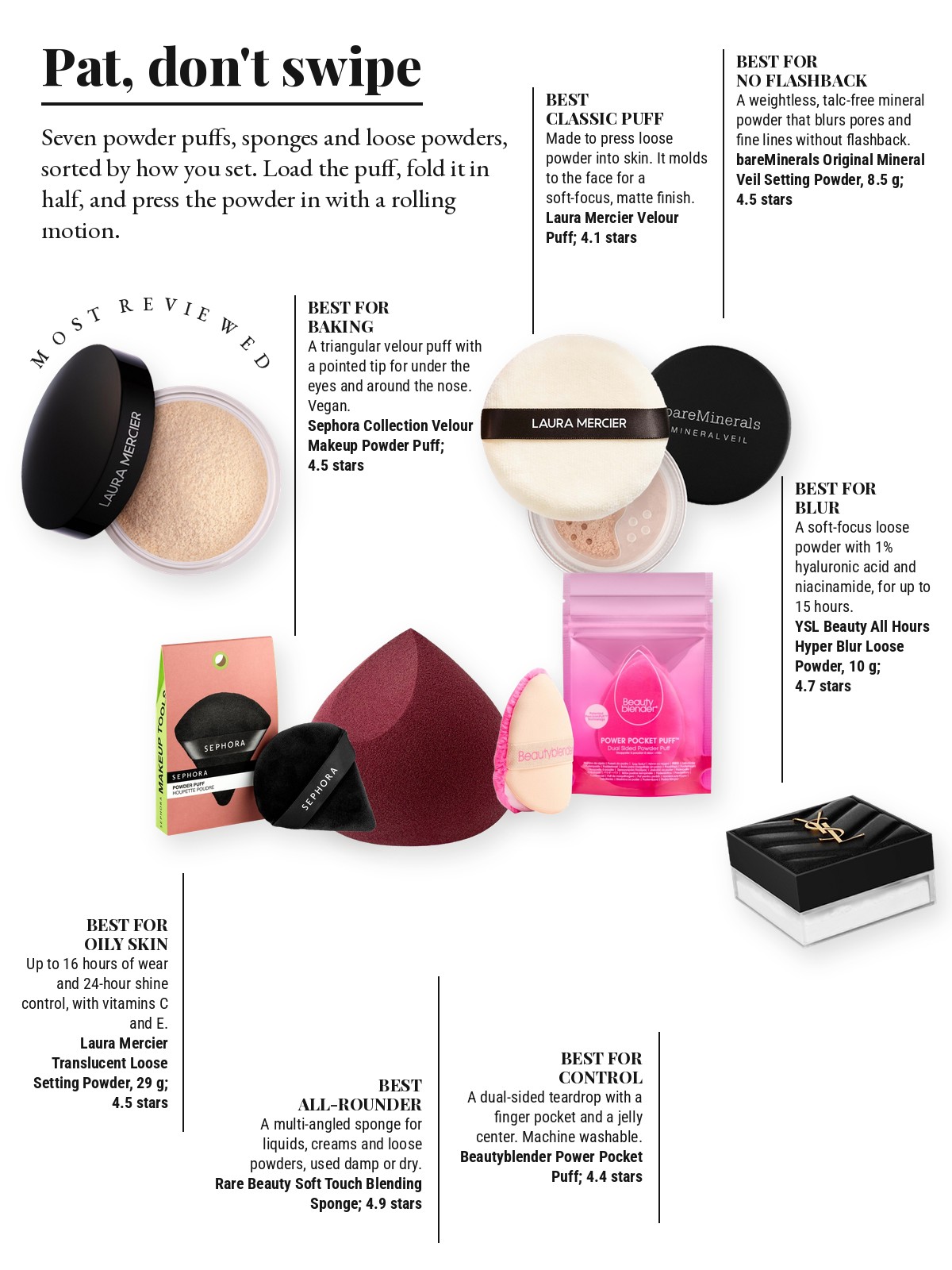 Magazine-style product test page with seven cut-out products and a best-for note on each: Laura Mercier Translucent Loose Longwear Setting Powder; bareMinerals Original Mineral Veil Talc-Free Loose Setting Powder; Laura Mercier Velour Puff; SEPHORA COLLECTION Velour Makeup Powder Puff; Beautyblender POWER POCKET PUFF Dual-Sided Powder Puff; Rare Beauty by Selena Gomez Soft Touch Makeup Blending Sponge; Yves Saint Laurent YSL All Hours Hyper Blur Loose Setting Powder