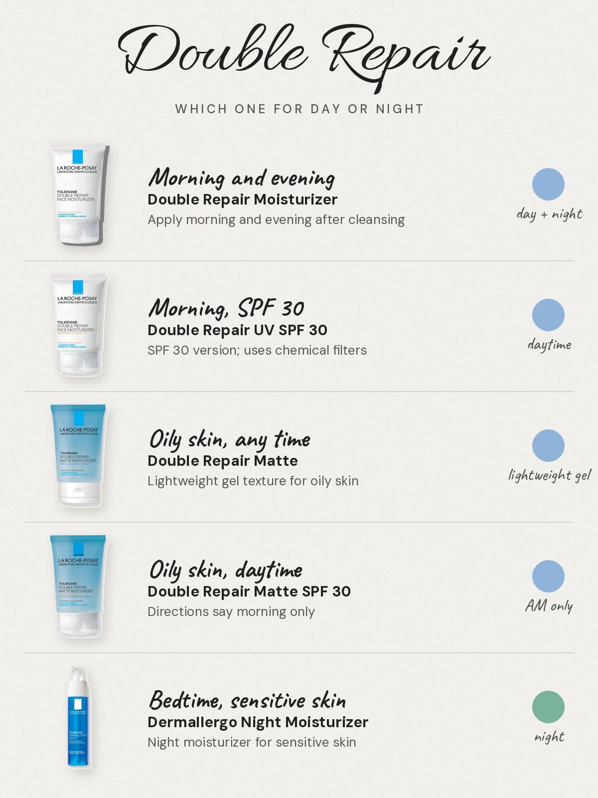 La Roche-Posay Double Repair chart, day versus night: Morning and evening: Double Repair Moisturizer, apply morning and evening after cleansing. Morning, SPF 30: Double Repair UV SPF 30, SPF 30 with chemical filters. Oily skin, any time: Double Repair Matte, a lightweight gel texture for oily skin. Oily skin, daytime: Double Repair Matte SPF 30, directions say morning only. Bedtime, sensitive skin: Dermallergo Night Moisturizer, the bedtime option for sensitive skin.