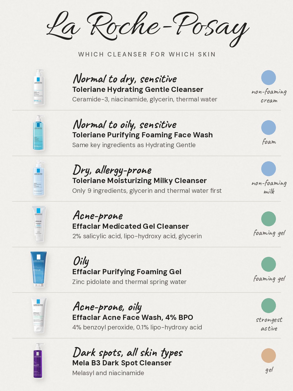 La Roche-Posay cleanser chart matching each face wash to a skin type: Normal to dry, sensitive skin: Toleriane Hydrating Gentle Cleanser, a non-foaming cream with ceramide-3 and niacinamide. Normal to oily, sensitive skin: Toleriane Purifying Foaming Face Wash, the same ingredients in a foam. Dry, allergy-prone skin: Toleriane Moisturizing Milky Cleanser, 9 ingredients, non-foaming. Acne-prone skin: Effaclar Medicated Gel Cleanser, 2% salicylic acid plus lipo-hydroxy acid. Oily skin: Effaclar Purifying Foaming Gel, with zinc pidolate. Stubborn breakouts on oily skin: Effaclar Acne Face Wash, 4% benzoyl peroxide. Dark spots: Mela B3 cleanser, Melasyl and niacinamide.