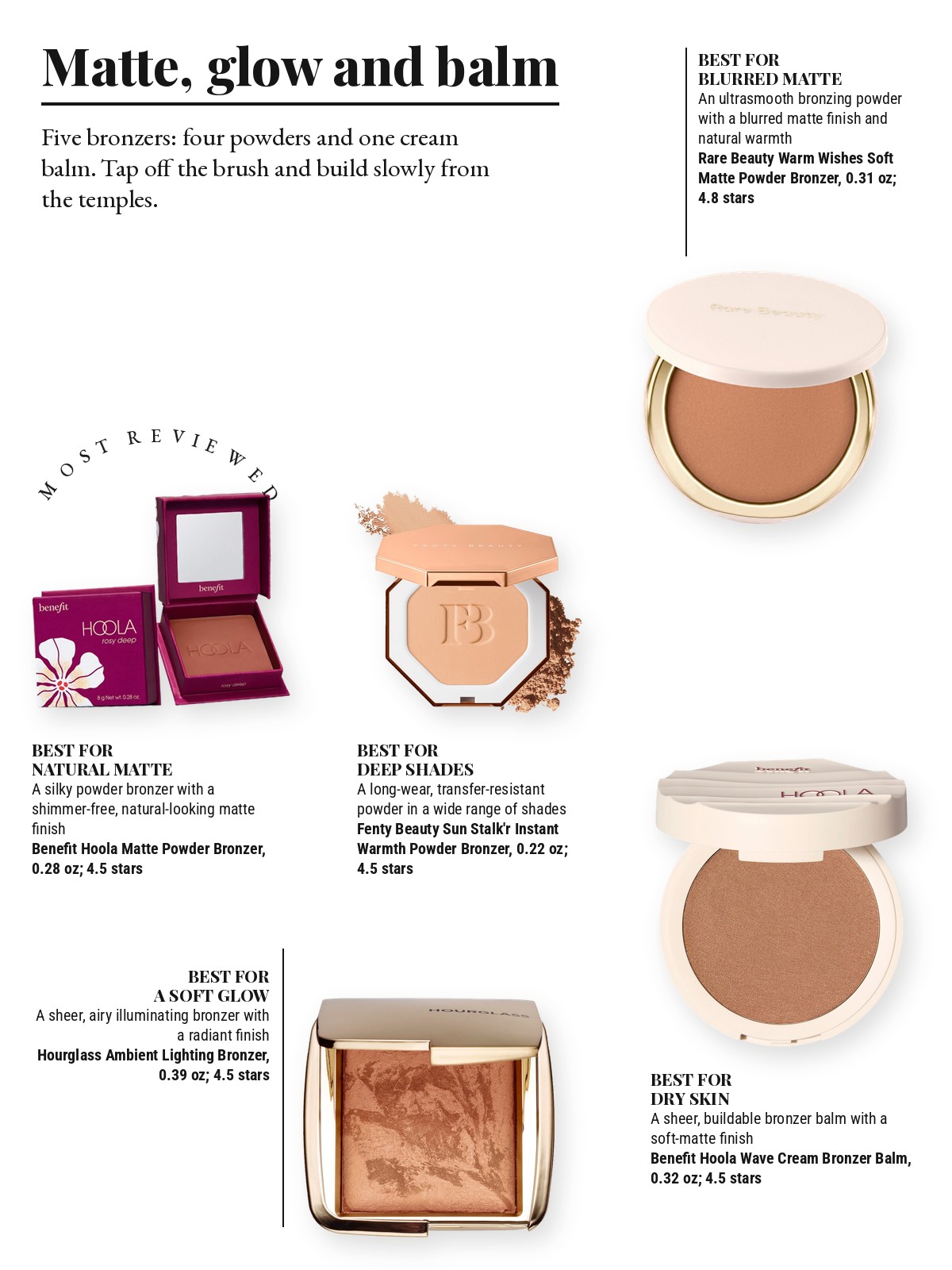 Magazine-style product test page with five cut-out products and a best-for note on each: Benefit Cosmetics Hoola Matte Powder Bronzer; Rare Beauty by Selena Gomez Warm Wishes Soft Matte Powder Bronzer; Fenty Beauty by Rihanna Sun Stalk'r Instant Warmth Powder Bronzer; Hourglass Ambient Lighting Bronzer; Benefit Cosmetics Hoola Wave Cream Bronzer Balm