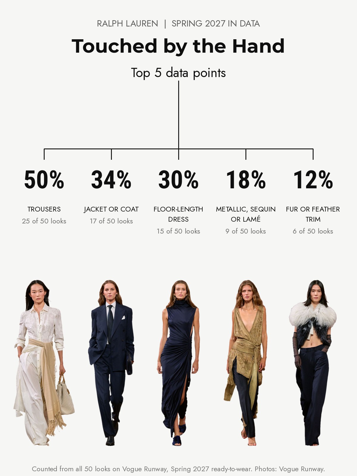 Ralph Lauren Spring 2027 runway: the top five data points from every look