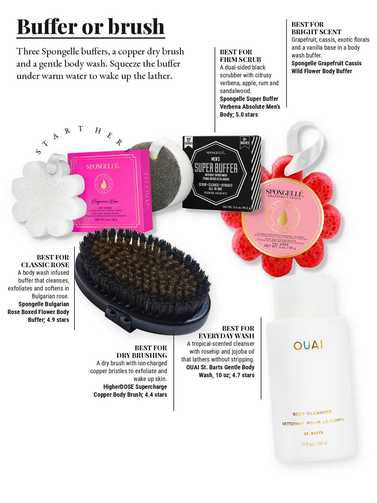 Magazine-style product test page with five cut-out products and a best-for note on each: Spongelle Bulgarian Rose Boxed Flower Body Buffer | Body Wash Infused Buffer; Spongelle Grapefruit Cassis Wild Flower Body Buffer | Body Wash Infused Buffer; Spongelle Super Buffer Verbena Absolute Men's Body Buffer | Body Wash Infused Buffer; HigherDOSE Supercharge Copper Body Brush; OUAI St. Barts Gentle Body Wash