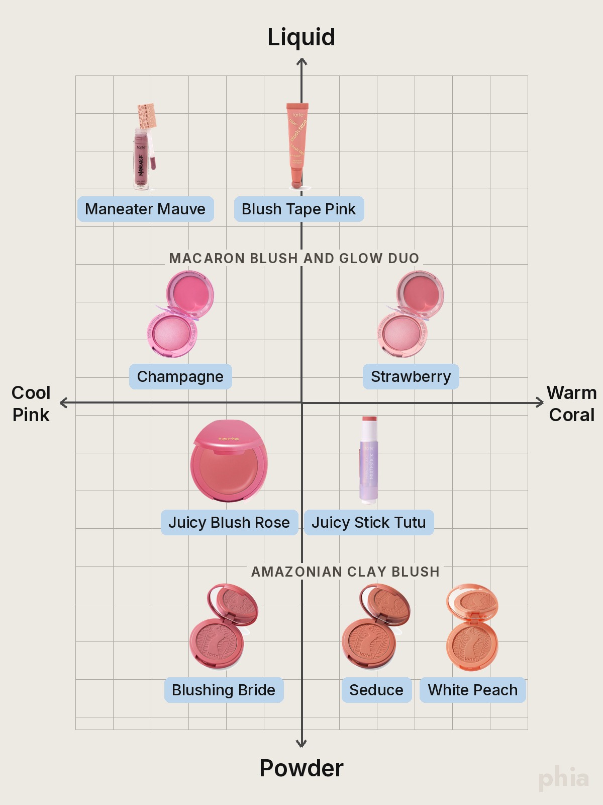 Comparison chart of Tarte Blush by formula, from liquid at the top to powder at the bottom, with every shade of one product on the same row and spread from cool pink to warm coral, featuring tarte Macaron Blush and Glow Duo, Amazonian Clay Blush, Maneater Mauve, Blush Tape Pink, Juicy Blush Rose and Juicy Stick Tutu