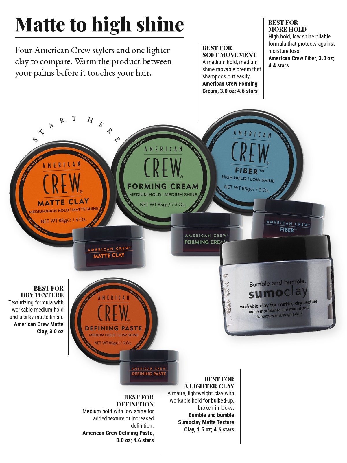 Magazine-style product test page with five cut-out products and a best-for note on each: American Crew Matte Clay; American Crew Fiber; American Crew Forming Cream; American Crew Defining Paste; Bumble and bumble Sumoclay Matte Texture Clay