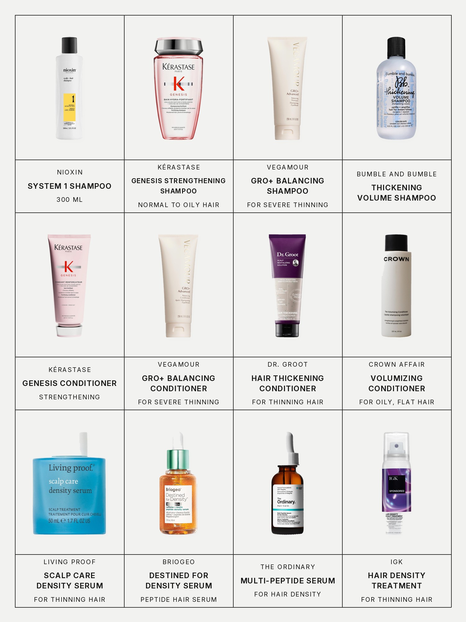 Twelve boxes on a pale grey page, one for each product in this edit, each with its brand and name printed below: Nioxin System 1 Shampoo, 300 mL, Kérastase Genesis Strengthening Shampoo for Normal to Oily Hair, Vegamour Gro+ Advanced Balancing Shampoo for Severe Signs of Thinning, Bumble and bumble Thickening Volume Shampoo, Kérastase Genesis Strengthening Conditioner, Vegamour Gro+ Advanced Balancing Conditioner for Severe Signs of Thinning, Dr. Groot Hair Thickening Scalp Conditioner for Thinning Hair, Crown Affair The Volumizing Conditioner for Oily, Flat Hair, Living Proof Scalp Care Density Serum for Thinning & Greying Hair, Briogeo Destined for Density Peptide Hair Serum for Thicker, Fuller Hair, The Ordinary Multi-Peptide Serum for Hair Density for Thicker, Fuller Looking Hair and IGK Sponsored Hair Density Scalp Treatment for Thinning Hair.