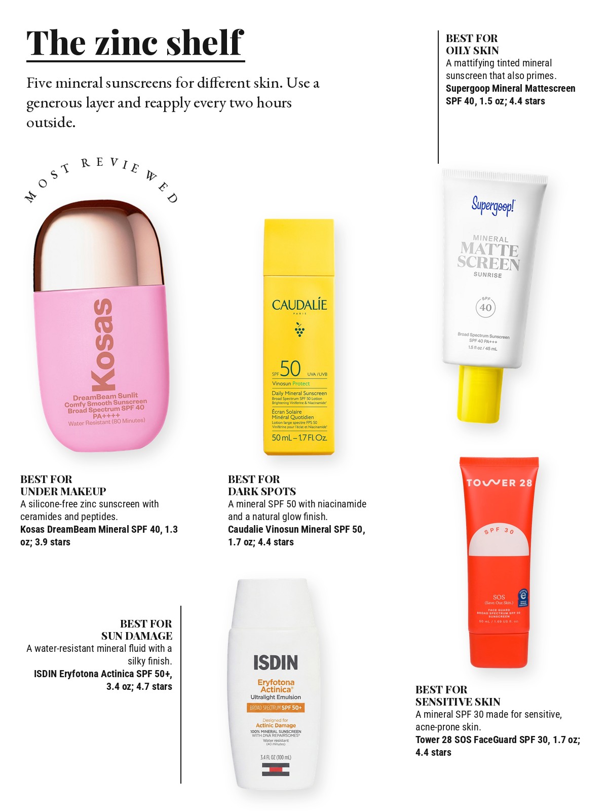 Magazine-style product test page with five cut-out products and a best-for note on each: Kosas DreamBeam Silicone-Free Mineral Sunscreen SPF 40; Supergoop! 100% Mineral Mattescreen Sunscreen SPF 40; Caudalie Vinosun Protect Brightening Daily Mineral Face Sunscreen SPF 50; ISDIN Eryfotona Actinica Ultralight Non-pore clogging water-resistant Mineral Sunscreen SPF 50+; Tower 28 Beauty SOS FaceGuard SPF 30 Mineral Sunscreen