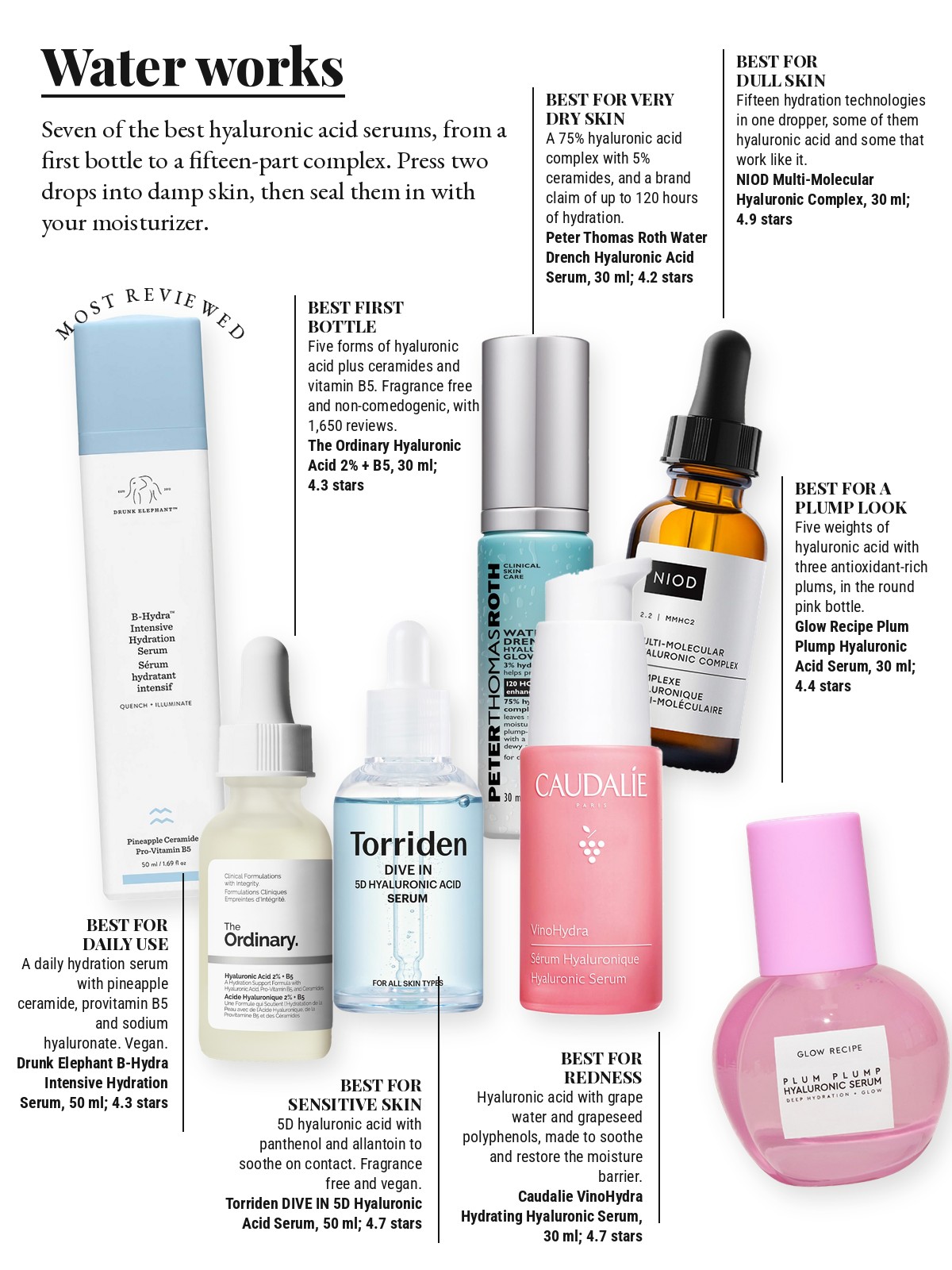 Magazine-style product test page with seven cut-out products and a best-for note on each: Drunk Elephant B-Hydra Intensive Hydration Serum; The Ordinary Hyaluronic Acid 2% + B5 Serum; Glow Recipe Plum Plump Hyaluronic Acid Serum; Torriden DIVE IN 5D Hyaluronic Acid Serum; NIOD Multi-Molecular Hyaluronic Complex (MMHC2); Caudalie VinoHydra Hydrating Hyaluronic Serum; Peter Thomas Roth Water Drench Hyaluronic Acid Serum