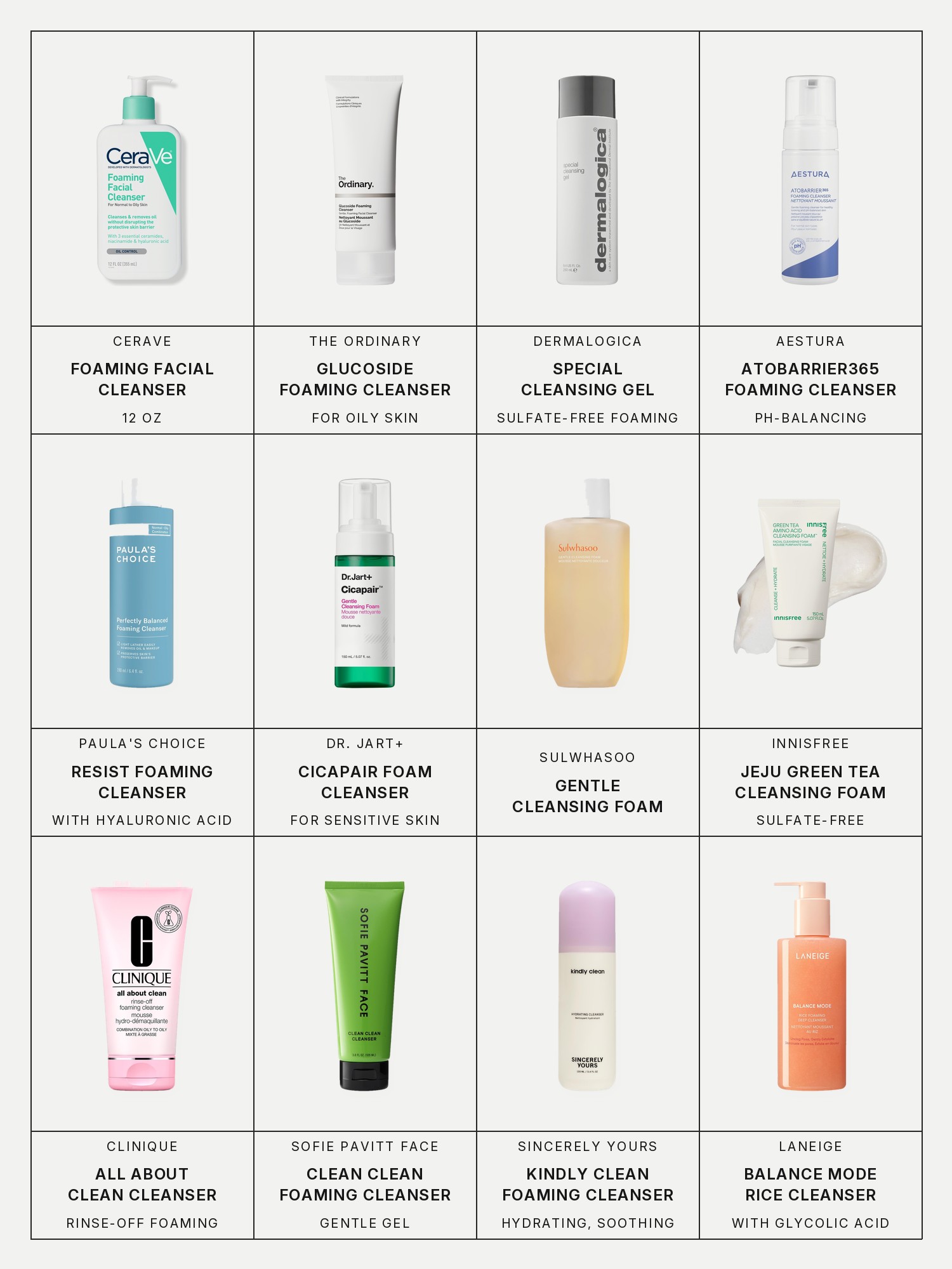 Twelve boxes on a pale grey page, one for each product in this edit, each with its brand and name printed below: CeraVe Foaming Facial Cleanser, 12 oz, The Ordinary Glucoside Gentle Foaming Cleanser for Oily Skin, Dermalogica Special Cleansing Gel, Sulfate-Free Foaming Gel Cleanser for All Skin Types | Double Cleanse Step 2, Aestura AtoBarrier365 Gentle pH-Balancing Foaming Cleanser for Hydrating Sensitive Skin, Paula's Choice Resist Perfectly Balanced Foaming Cleanser with Hyaluronic Acid, Dr. Jart+ Cicapair Gentle Foam Cleanser for Sensitive Skin, Sulwhasoo Gentle Cleansing Foam, Innisfree Korean Sulfate-Free Jeju Green Tea Amino Acid Cleansing Foam, Clinique All About Clean Rinse-Off Foaming Cleanser with Hyaluronic Acid, Sofie Pavitt Face Clean Clean Gentle Gel Foaming Cleanser, Sincerely Yours Kindly Clean Hydrating and Soothing Foaming Gel Cleanser and Laneige Balance Mode Rice Foaming Gel Cleanser with Glycolic Acid to Control Shine & Unclog Pores.