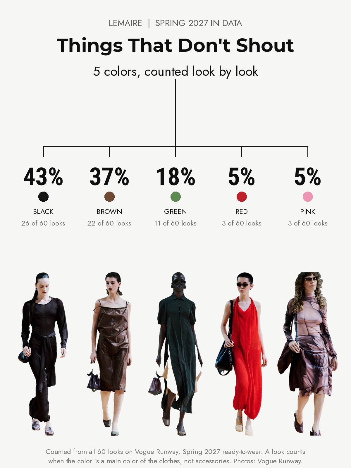 Lemaire Spring 2027 runway: five colors counted from every look