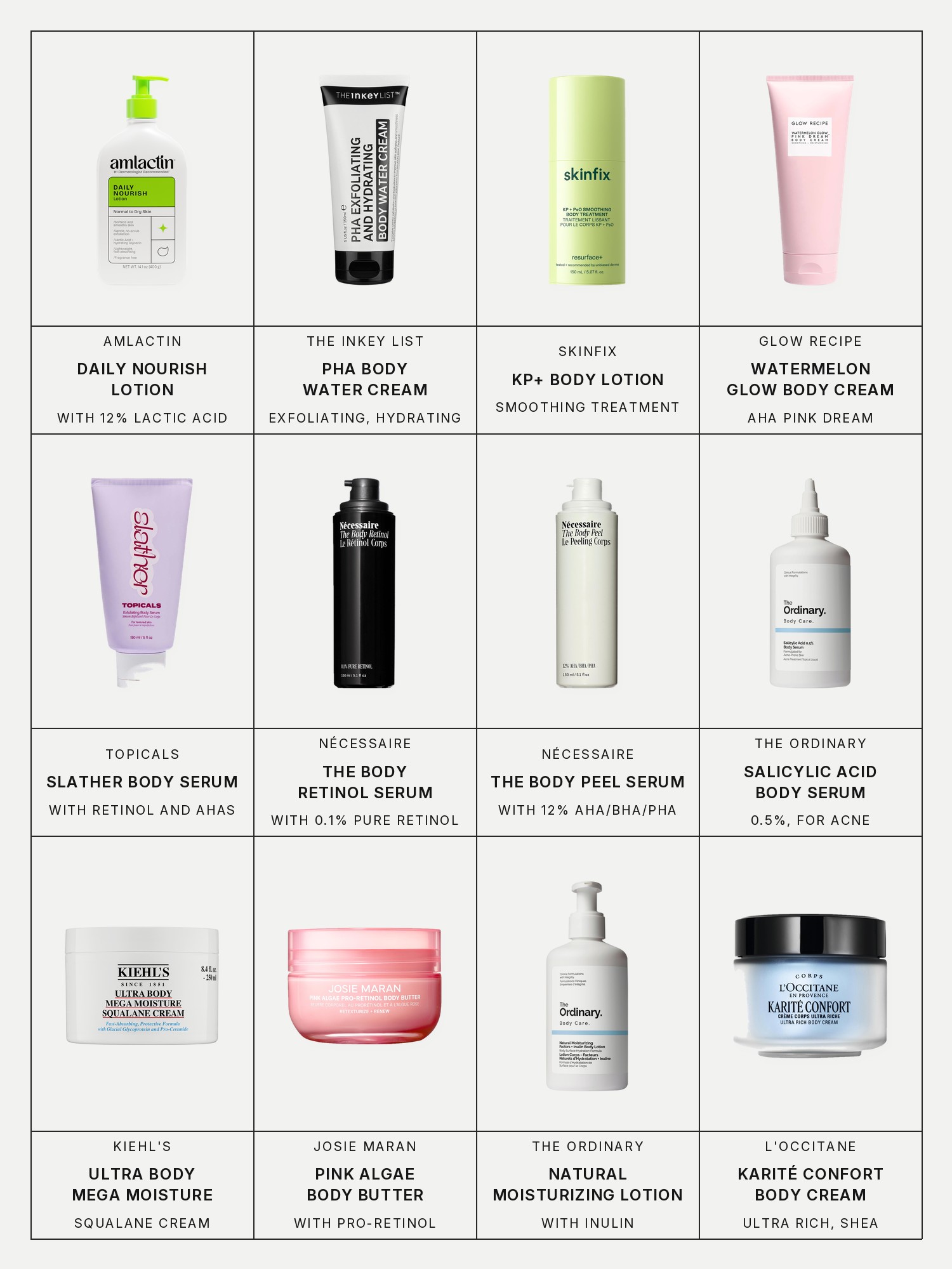 Twelve boxes on a pale grey page, one for each product in this edit, each with its brand and name printed below: AmLactin Daily Nourish Lotion with 12% Lactic Acid, The Inkey List PHA Exfoliating and Hydrating Body Water Cream, Skinfix KP+ Psoriasis Smoothing Treatment Body Lotion, Glow Recipe Watermelon Glow AHA Pink Dream Body Cream, Topicals Slather Exfoliating Body Serum with Retinol and AHAs, Nécessaire The Body Retinol - Repair Serum With 0.1% Pure Retinol, 10% AHA + 5 Peptides, Nécessaire The Body Peel - Resurfacing Serum with 12% AHA/BHA/PHA, 1% Resveratrol + Peeling Peptide, The Ordinary Salicylic Acid 0.5% Body Serum Exfoliating Treatment for Acne, Kiehl's Ultra Body Mega Moisture Squalane Cream, Josie Maran Pink Algae Pro-Retinol Body Butter for Anti-Aging and KP, The Ordinary Natural Moisturizing Factors + Inulin Body Lotion and L'Occitane Soothing Karité Confort Shea Butter Ultra Rich Body Cream.