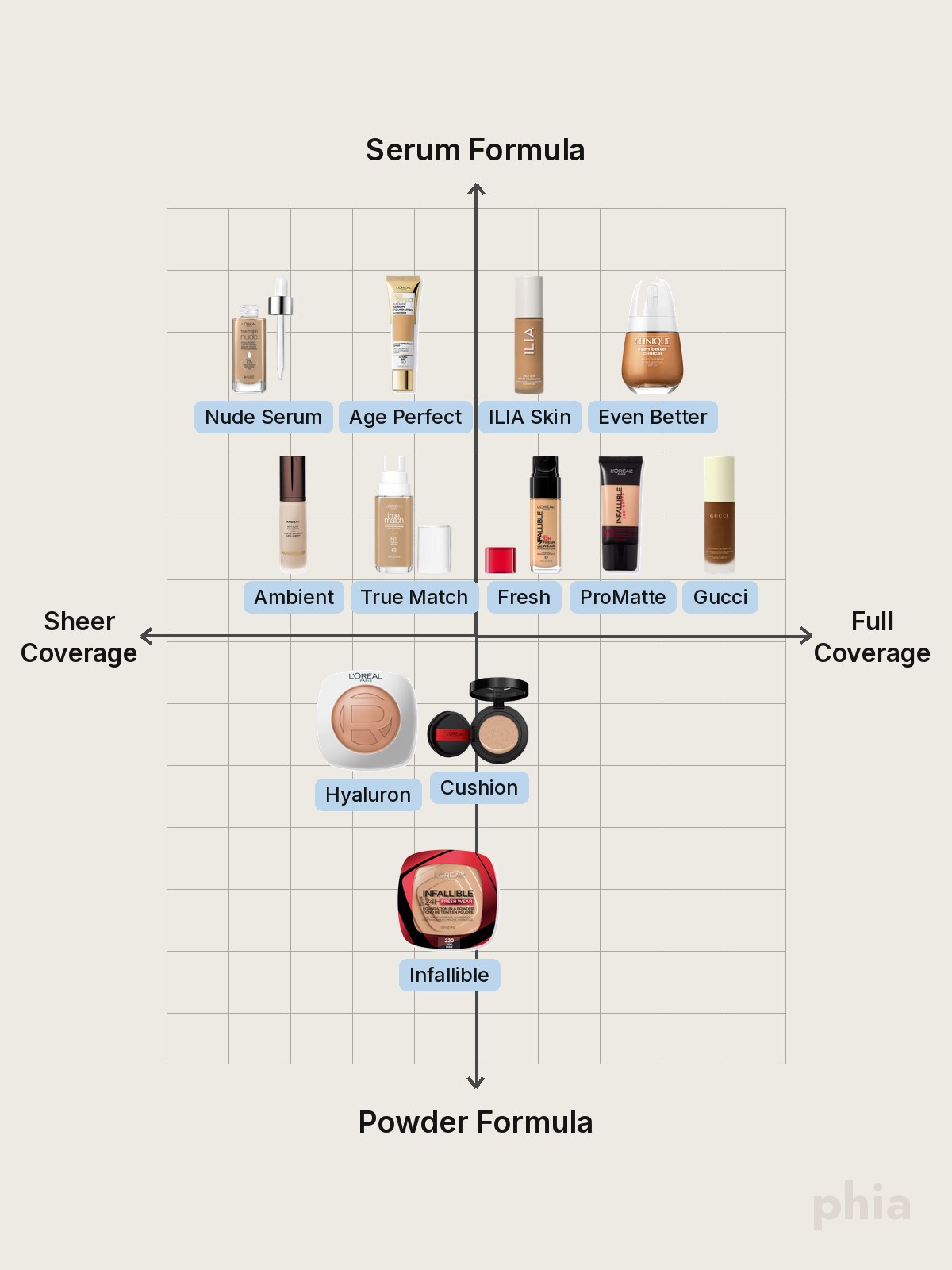 A comparison chart of L'Oréal Paris foundation formulas, including Infallible, True Match, serum foundations, and powder options.
