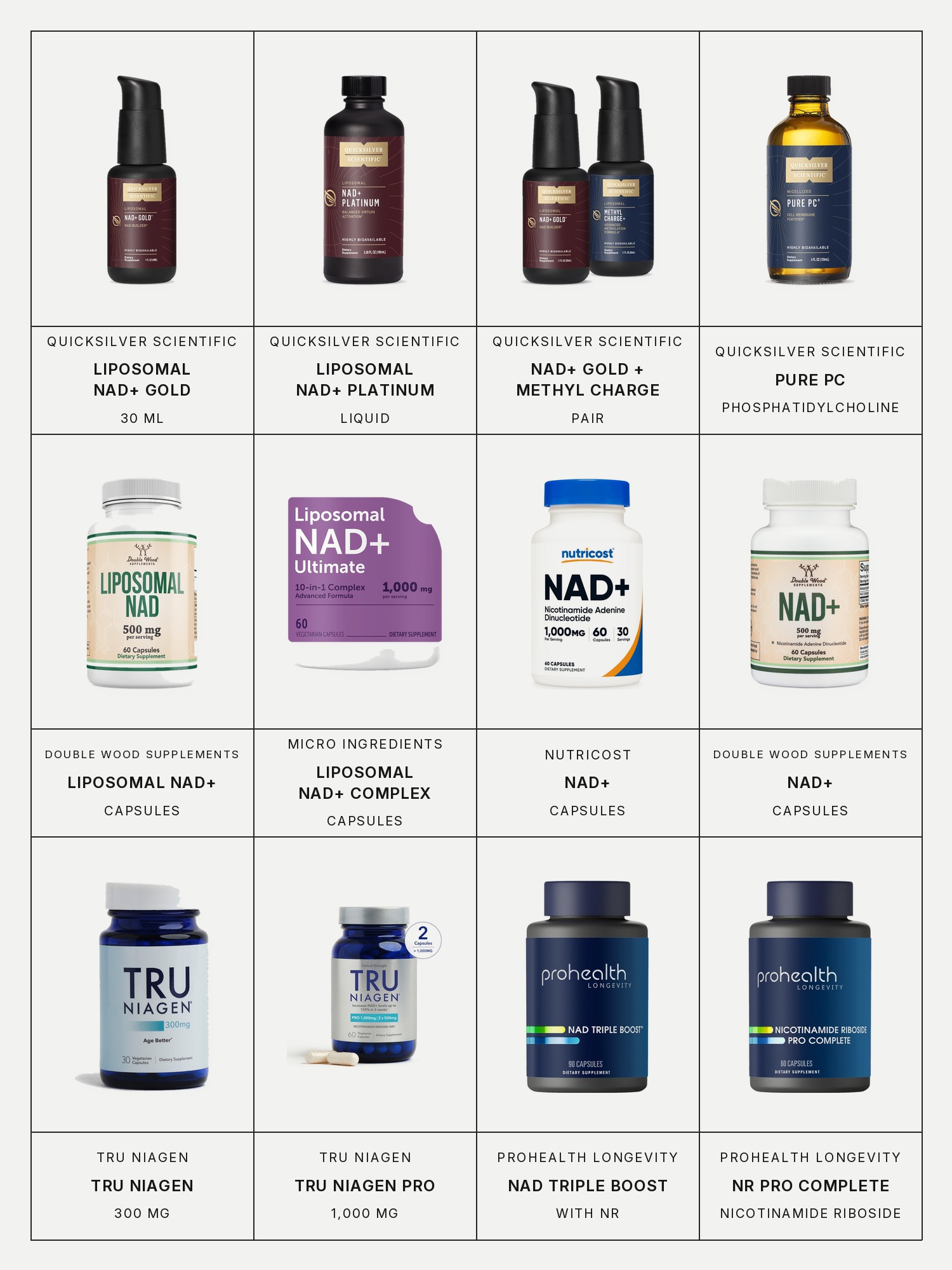 Twelve boxes on a pale gray page, one for each product in this edit, each with its brand and name printed below: Quicksilver Scientific Liposomal NAD+ Gold, 30 mL, Quicksilver Scientific Liposomal NAD+ Platinum, Quicksilver Scientific NAD+ Gold and Methyl Charge+ Pair, Quicksilver Scientific Pure PC Phosphatidylcholine, Double Wood Supplements Liposomal NAD+ Capsules, Micro Ingredients Liposomal NAD+ Complex, Nutricost NAD+ Capsules, Double Wood Supplements NAD+ Capsules, Tru Niagen Nicotinamide Riboside 300 mg, Tru Niagen Pro 1,000 mg, ProHealth Longevity NAD Triple Boost with NR and ProHealth Longevity Nicotinamide Riboside Pro Complete.