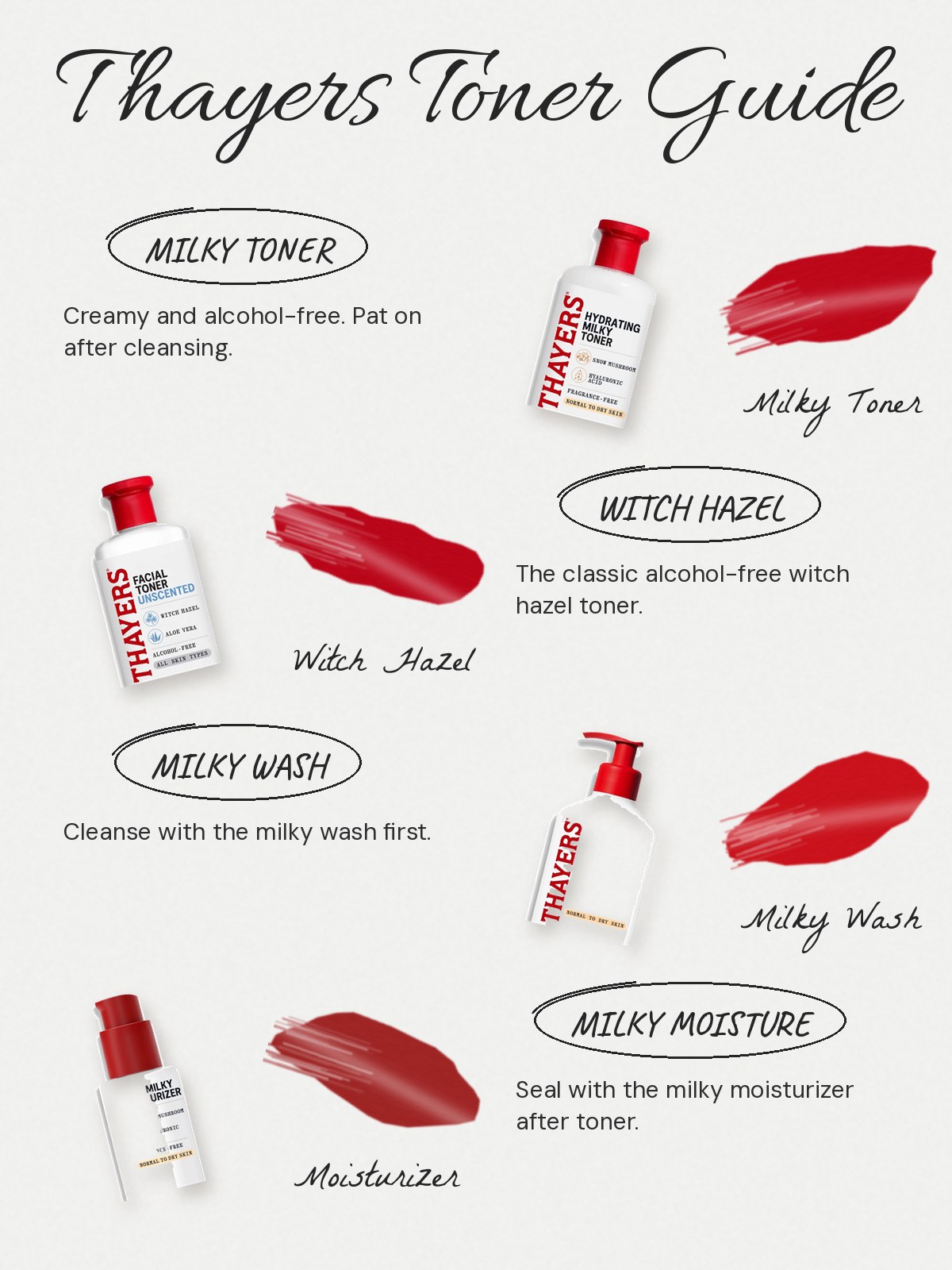 FAQ chart: Thayers Milky Toner vs witch hazel toner. Does Thayers Milky Toner have witch hazel? No. It is a creamy, alcohol-free toner built on snow mushroom, hyaluronic acid and elderflower water. How is it different from the original? The original is the alcohol-free witch hazel and aloe vera toner. The Milky Toner is the softer, newer cousin. Who makes Thayers? Dr. Henry Thayer founded the brand in 1847.