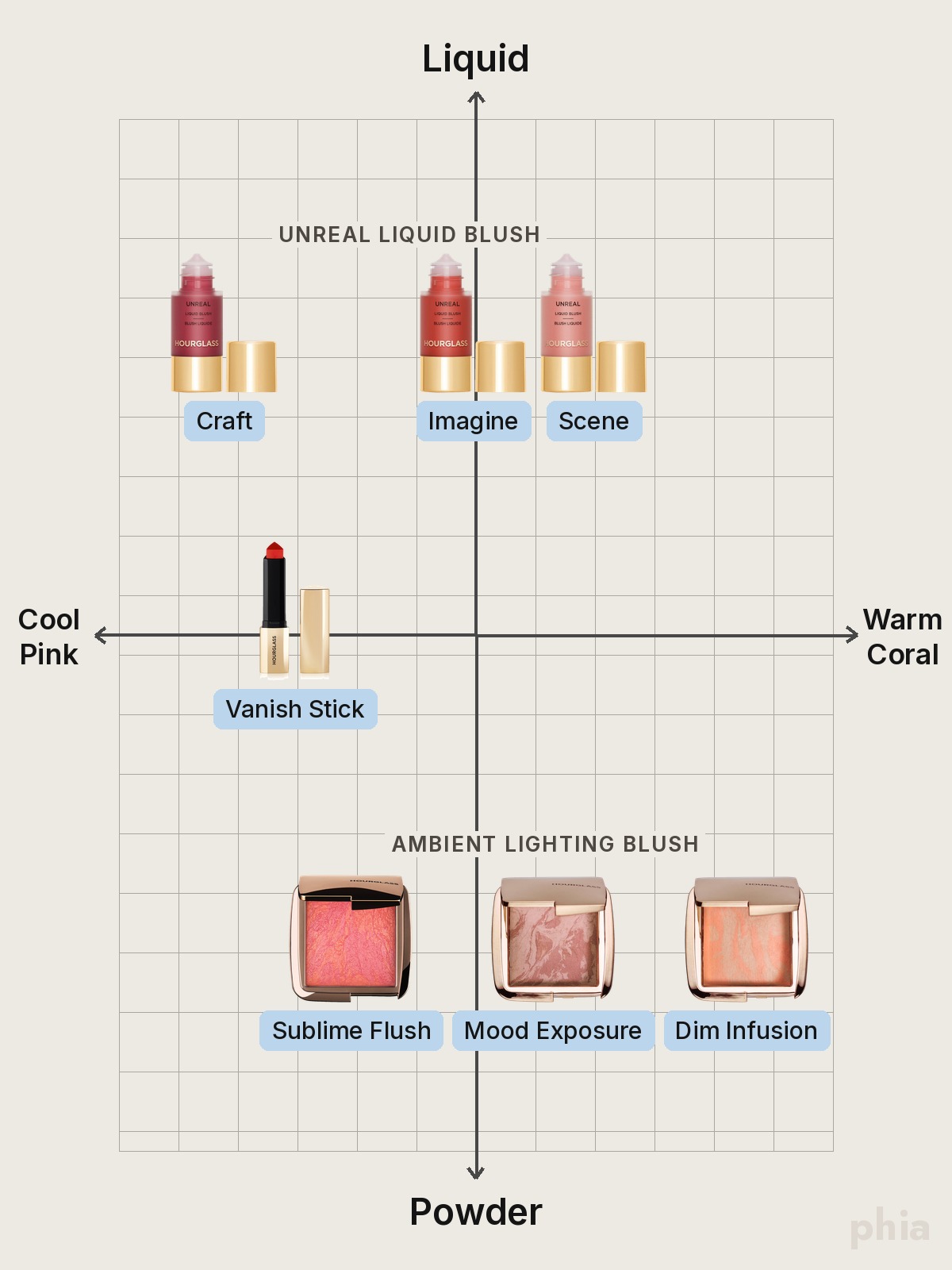 Comparison chart of Hourglass Blush by formula, from liquid at the top to powder at the bottom, with every shade of one product on the same row and spread from cool pink to warm coral, featuring Hourglass Unreal Liquid Blush, Ambient Lighting Blush and Vanish Stick
