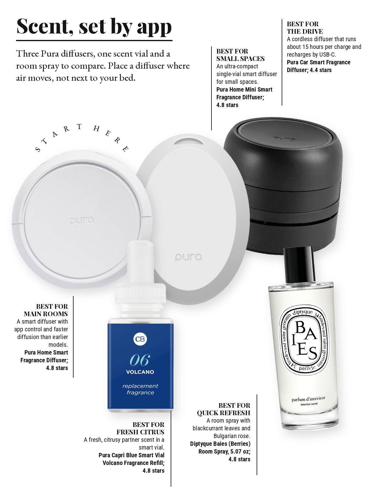 Magazine-style product test page with five cut-out products and a best-for note on each: Pura Home Smart Fragrance Diffuser; Pura Car Smart Fragrance Diffuser; Pura Home Mini Smart Fragrance Diffuser; Pura Capri Blue Smart Vial Volcano Fragrance Refill; Diptyque Baies (Berries) Room Spray