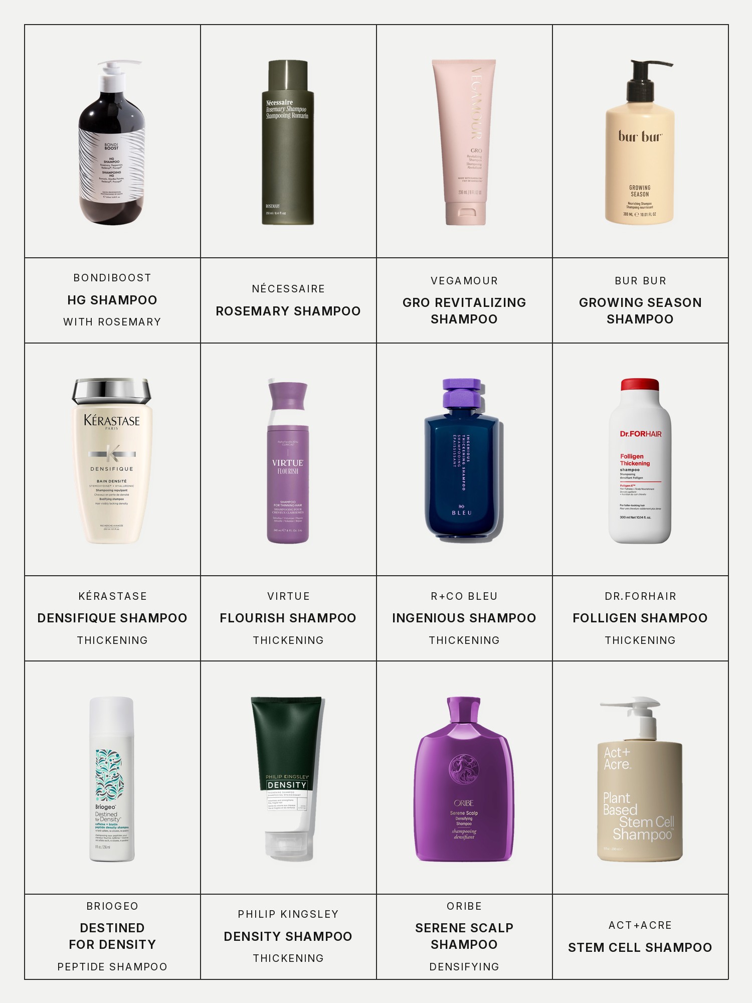Twelve boxes on a pale grey page, one for each product in this edit, each with its brand and name printed below: BondiBoost HG Shampoo, Nécessaire Rosemary Shampoo, Vegamour GRO Revitalizing Shampoo, Bur Bur Growing Season Shampoo, Kérastase Densifique Shampoo, Virtue Flourish Shampoo, R+Co Bleu Ingenious Shampoo, Dr.FORHAIR Folligen Shampoo, Briogeo Destined For Density, Philip Kingsley Density Shampoo, Oribe Serene Scalp Shampoo and Act+Acre Stem Cell Shampoo.