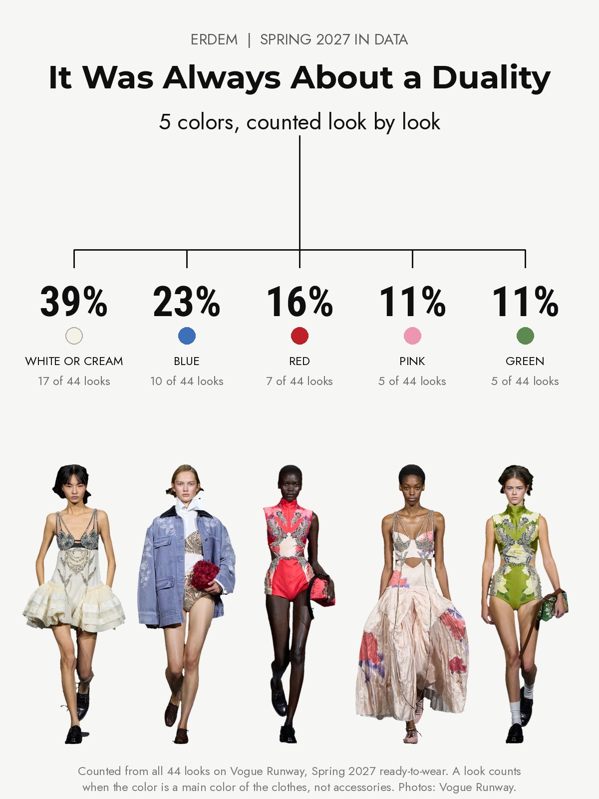 Erdem Spring 2027 runway: five colors counted from every look