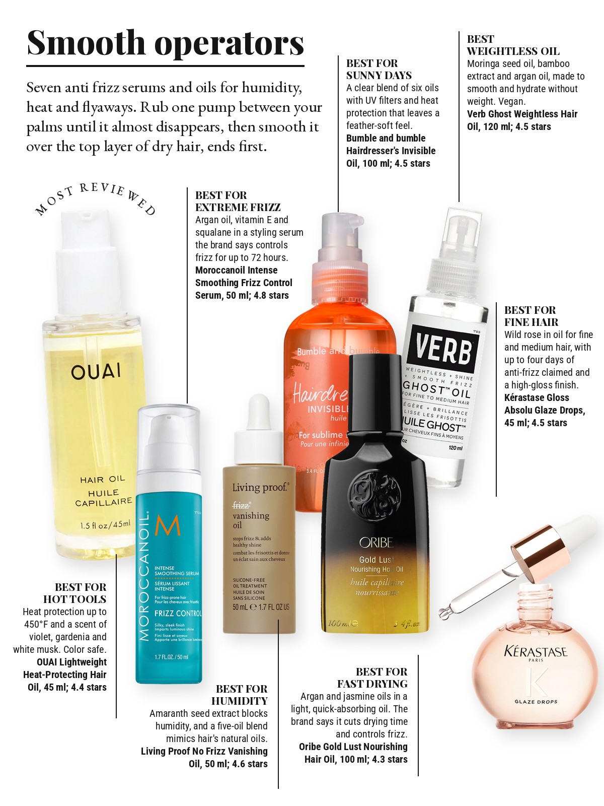 Magazine-style product test page with seven cut-out products and a best-for note on each: OUAI Lightweight Heat-Protecting Hair Oil; Moroccanoil Intense Smoothing Frizz Control Serum; Bumble and bumble Hairdresser's Invisible Oil; Kérastase Gloss Absolu Glaze Drops; Oribe Gold Lust Nourishing Hair Oil; Living Proof No Frizz Vanishing Oil; Verb Ghost Weightless Hair Oil