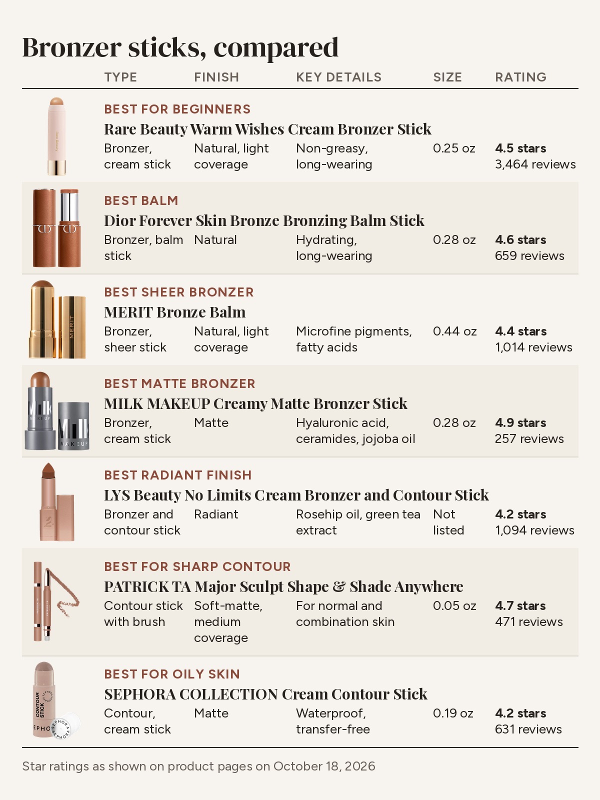 Comparison table of bronzer sticks by type, finish, key details, size and star rating