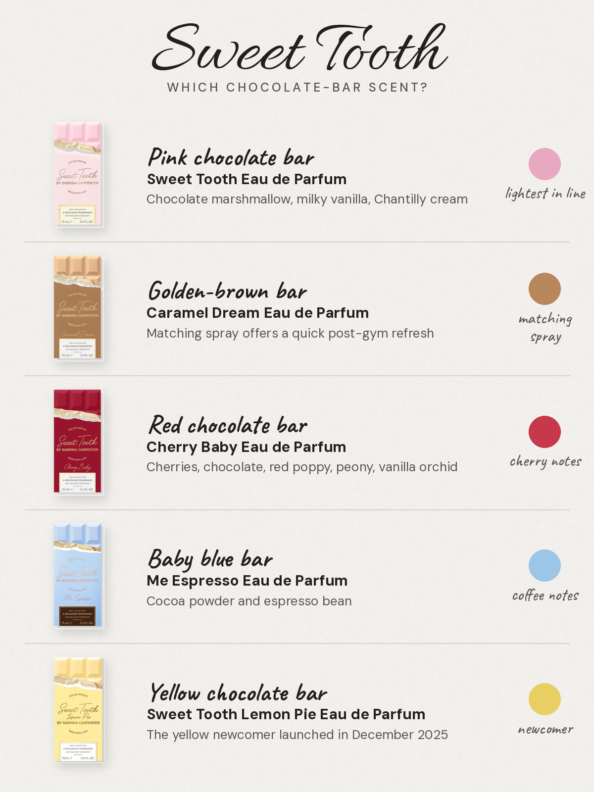 Sabrina Carpenter Sweet Tooth chocolate-bar perfume comparison chart: Pink chocolate bar: Sweet Tooth Eau de Parfum, with chocolate marshmallow, milky vanilla, and Chantilly cream. Golden-brown bar: Caramel Dream Eau de Parfum, with a matching spray for a quick post-gym refresh. Red chocolate bar: Cherry Baby Eau de Parfum, with cherries, chocolate, red poppy, peony, and vanilla orchid. Baby blue bar: Me Espresso Eau de Parfum, with cocoa powder and espresso bean. Yellow chocolate bar: Sweet Tooth Lemon Pie Eau de Parfum, the yellow newcomer launched in December 2025.