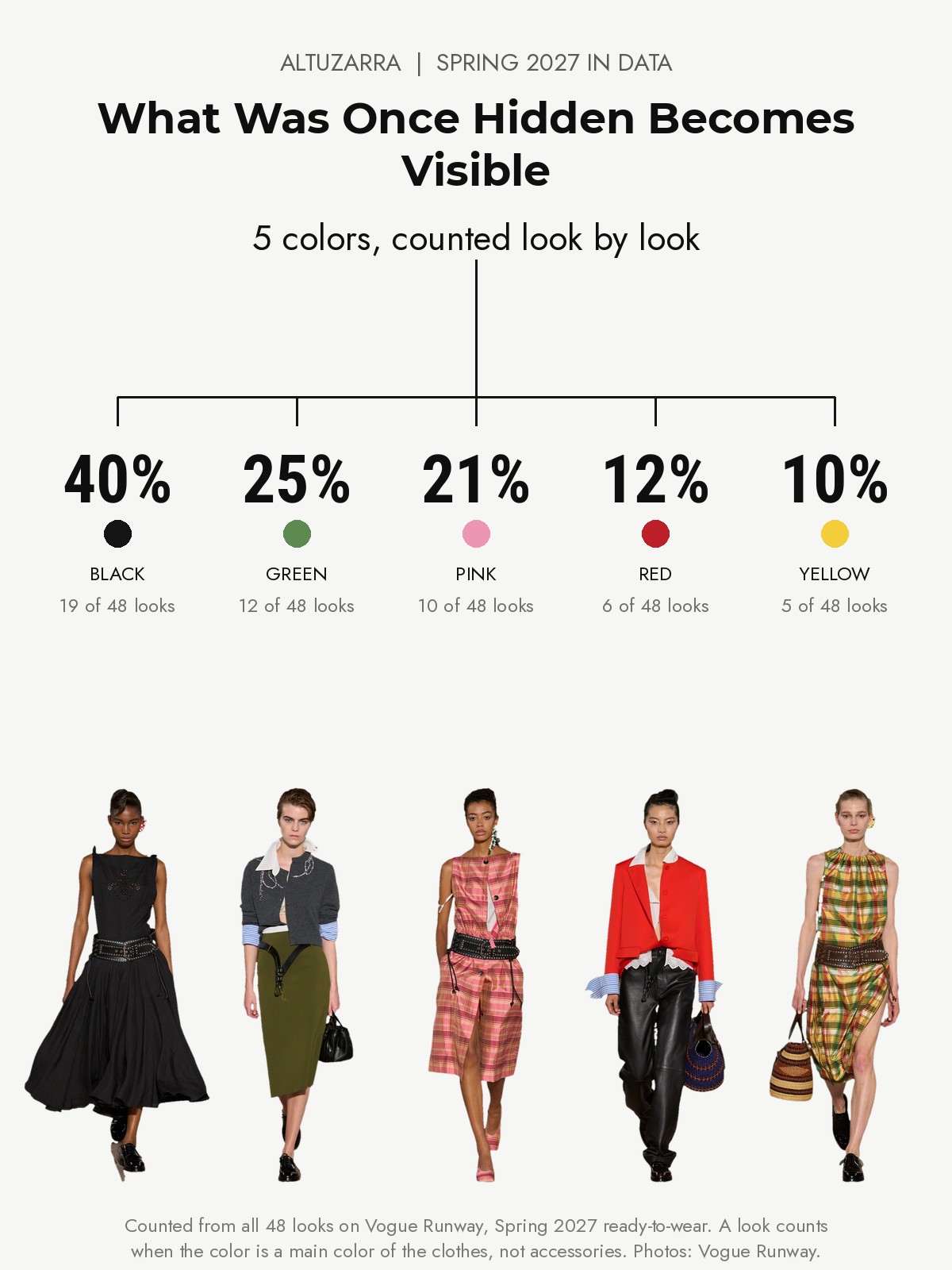 Altuzarra Spring 2027 runway: five colors counted from every look