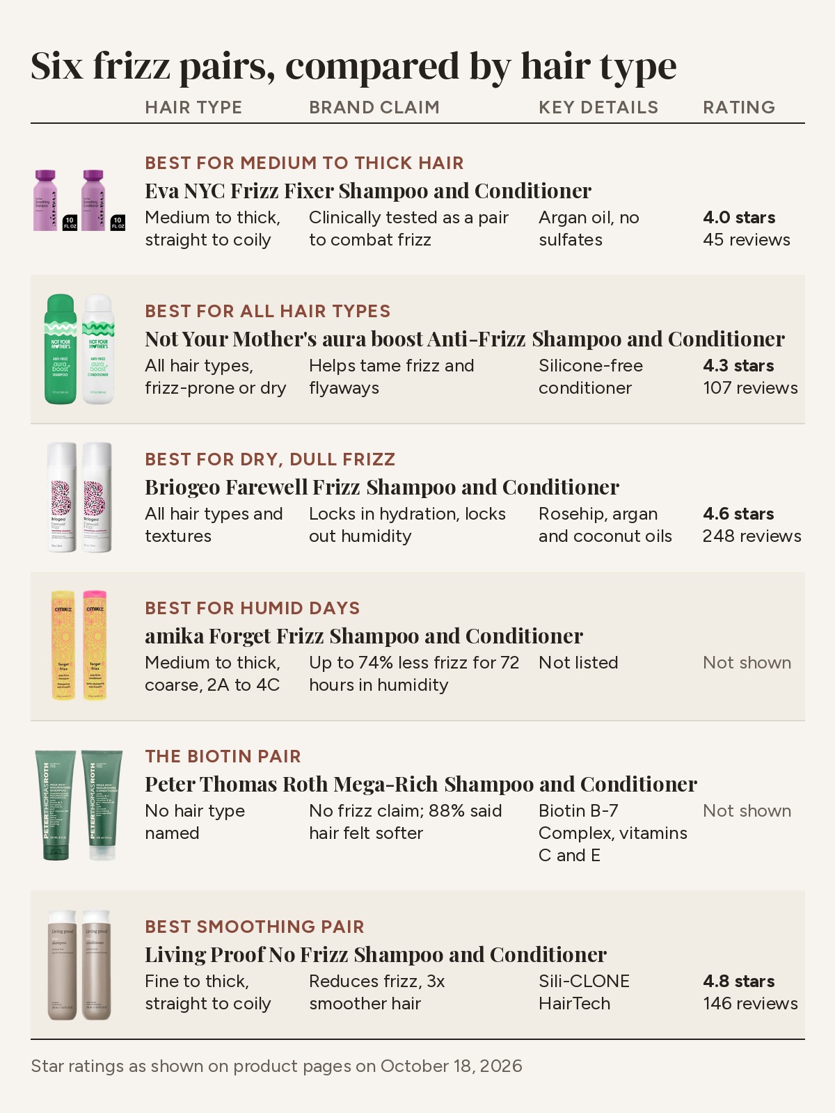 Comparison table of six frizz shampoo and conditioner pairs by hair type, brand claim, key details and star rating