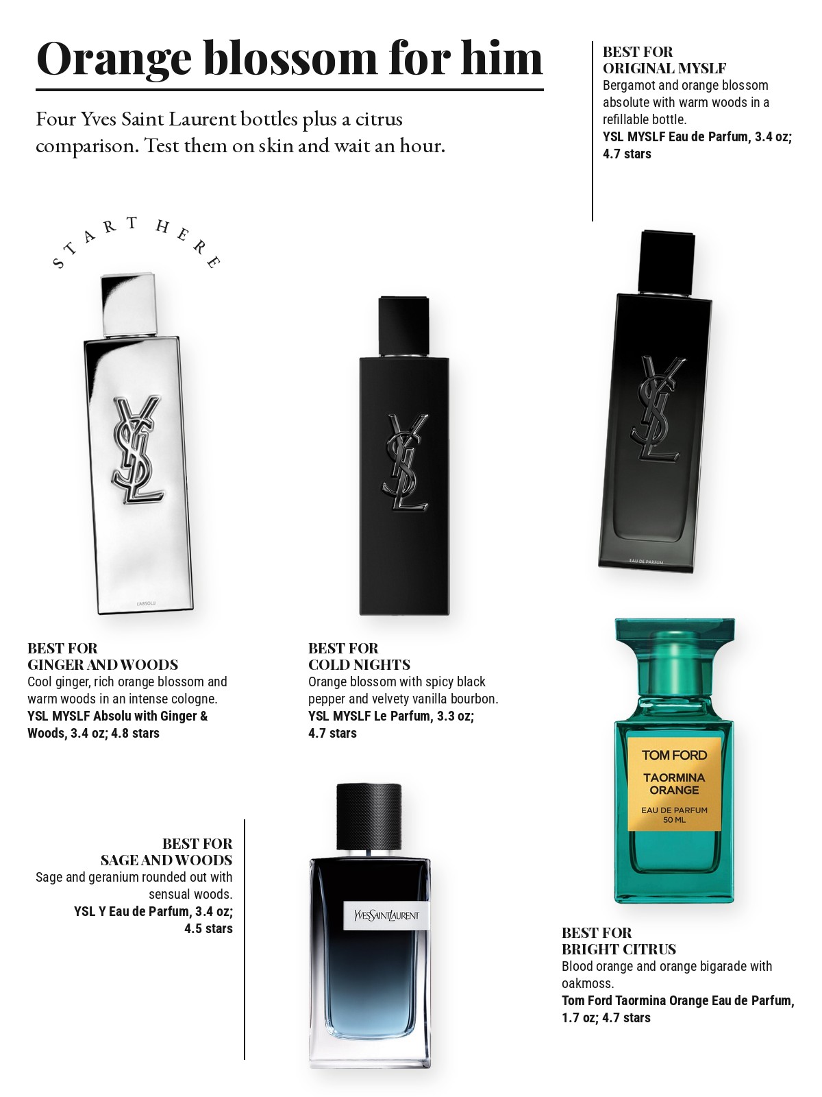 Magazine-style product test page with five cut-out products and a best-for note on each: Yves Saint Laurent MYSLF Absolu with Ginger & Woods; Yves Saint Laurent MYSLF Eau de Parfum; Yves Saint Laurent MYSLF Le Parfum; Yves Saint Laurent Y Eau de Parfum; TOM FORD Taormina Orange Eau de Parfum
