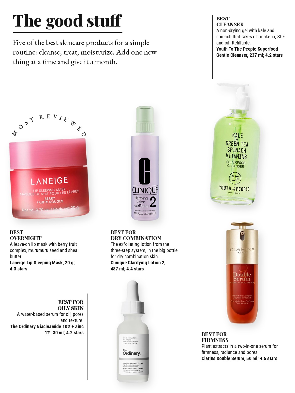 Magazine-style product test page with five cut-out products and a best-for note on each: LANEIGE Lip Sleeping Mask – Intense Hydration Lip Treatment; Youth To The People Superfood Hydrating Gentle Antioxidant Refillable Cleanser; CLINIQUE Clarifying Face Lotion 2 Toner; The Ordinary Niacinamide 10% + Zinc 1%  Serum; Clarins DOUBLE SERUM To Firm, Boost Radiance & Refine Pores