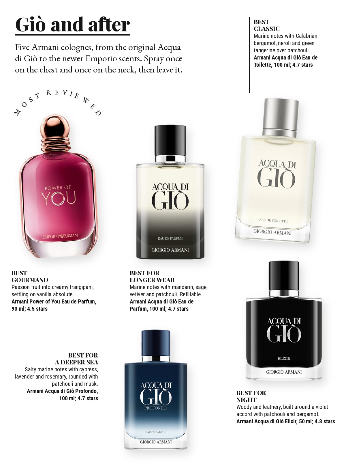 Magazine-style product test page with five cut-out products and a best-for note on each: Armani Beauty Power of You Eau de Parfum; Armani Beauty Acqua di Giò Eau de Toilette; Armani Beauty Acqua di Gio Eau de Parfum; Armani Beauty Acqua di Giò Profondo Eau de Parfum Spray; Armani Beauty Acqua Di Giò Elixir