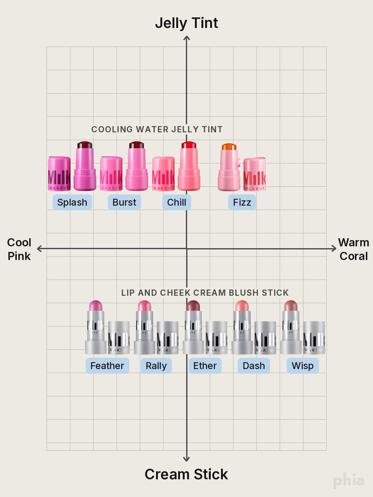 Comparison chart of Milk Blush by formula, from jelly tint at the top to cream stick at the bottom, with every shade of one product on the same row and spread from cool pink to warm coral, featuring Milk Makeup Cooling Water Jelly Tint and Lip and Cheek Cream Blush Stick