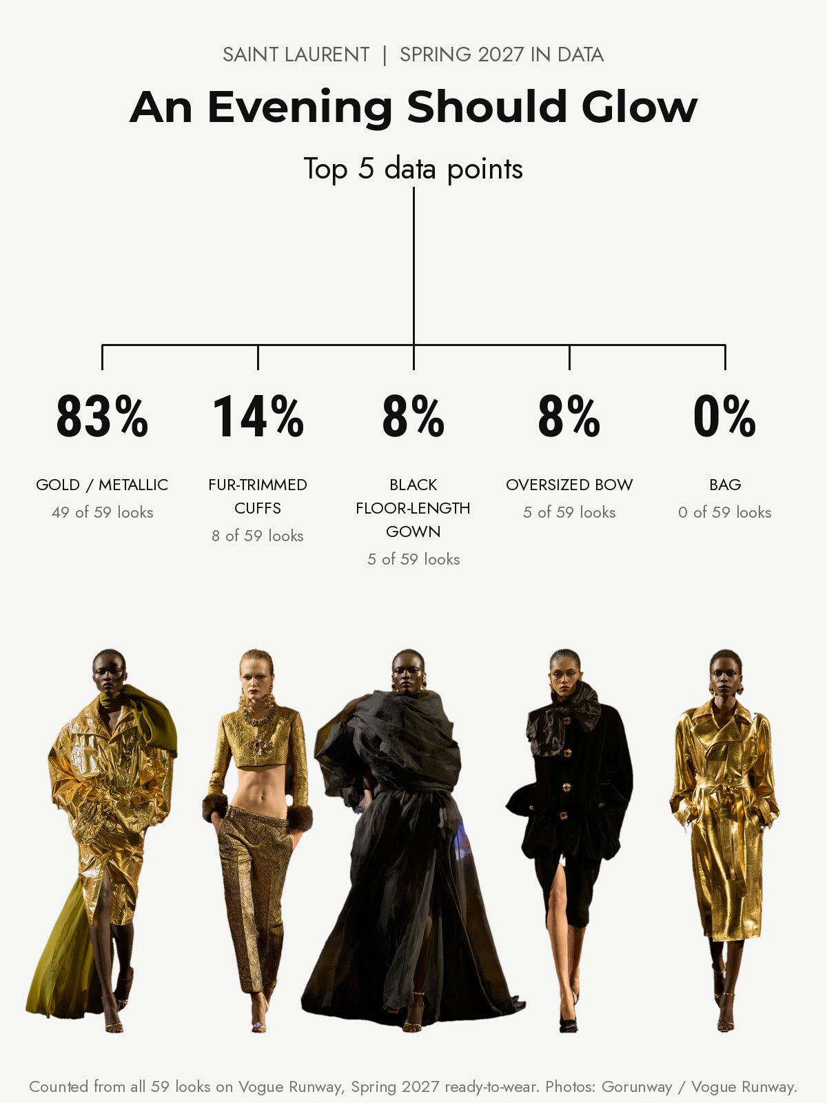 Saint Laurent Spring 2027 runway: the top five data points from every look