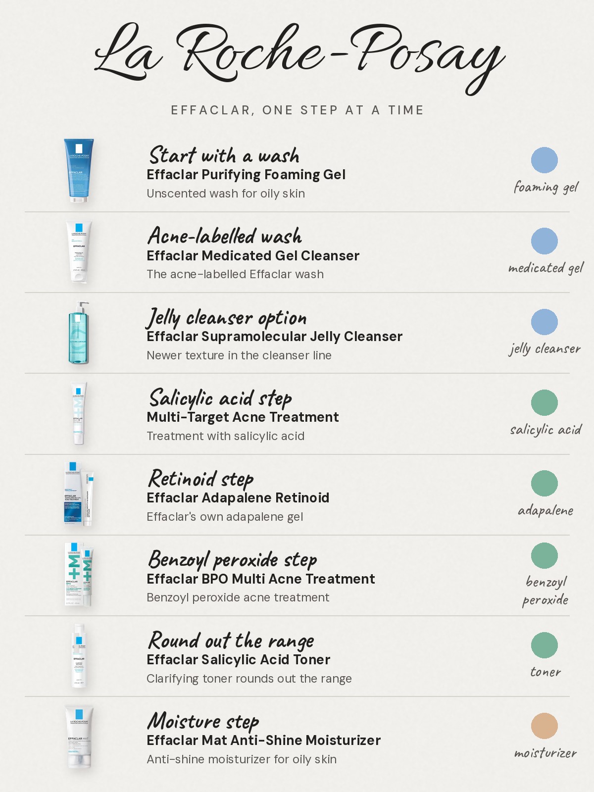 Effaclar chart: Start with a wash: Effaclar Purifying Foaming Gel, unscented wash for oily skin. Acne-labelled wash: Effaclar Medicated Gel Cleanser, the acne-labelled Effaclar wash. Jelly cleanser option: Effaclar Supramolecular Jelly Cleanser, newer texture in the cleanser line. Salicylic acid step: Multi-Target Acne Treatment, treatment with salicylic acid. Retinoid step: Effaclar Adapalene Retinoid, Effaclar's own adapalene gel. Benzoyl peroxide step: Effaclar BPO Multi Acne Treatment, benzoyl peroxide acne treatment. Round out the range: Effaclar Salicylic Acid Toner, clarifying toner rounds out the range. Moisture step: Effaclar Mat Anti-Shine Moisturizer, anti-shine moisturizer for oily skin.