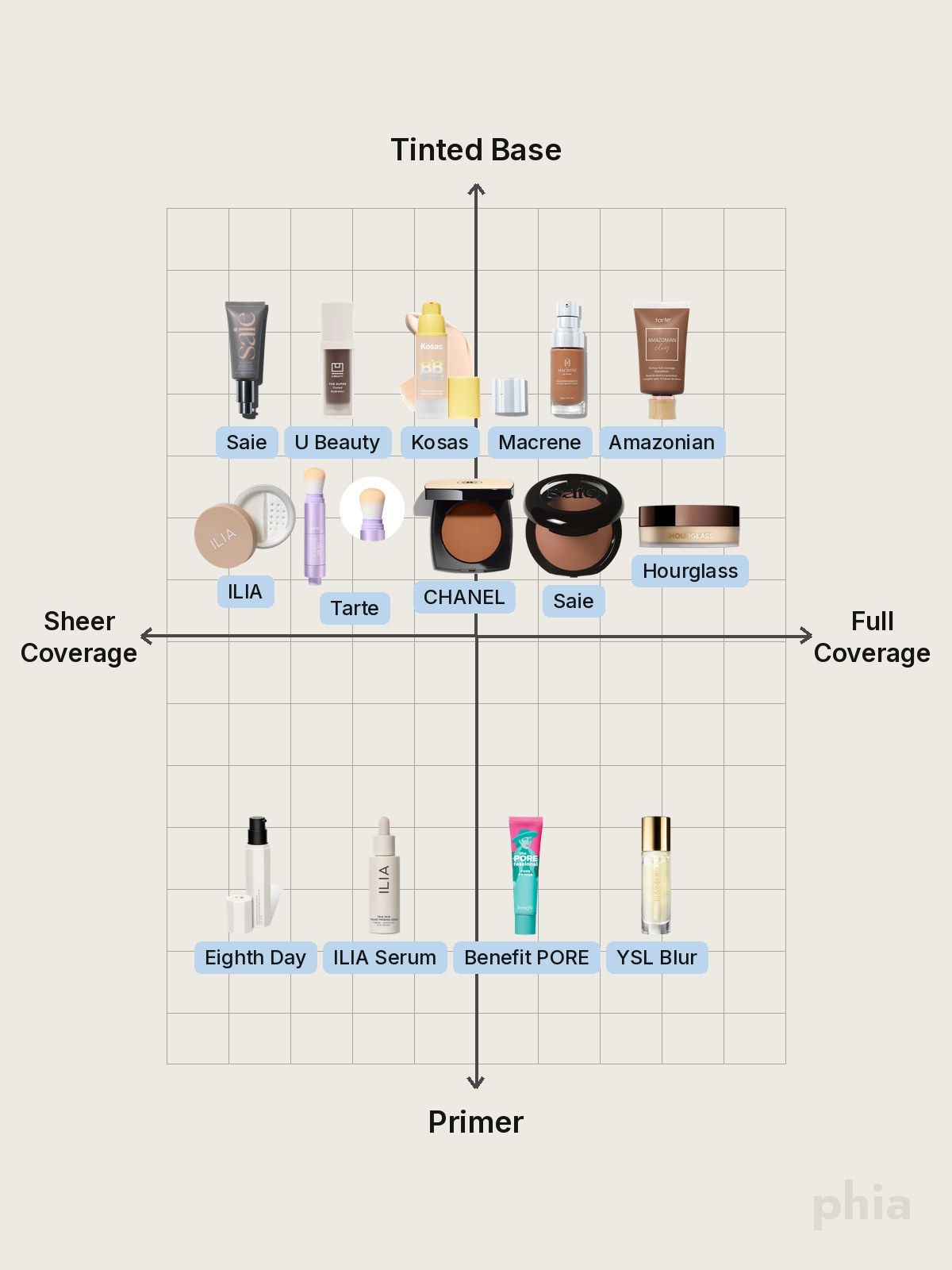 A comparison chart of tinted base, pressed powder, and primer formulas, including Tarte Amazonian Clay, Kosas BB Burst, Saie, ILIA, and Hourglass.