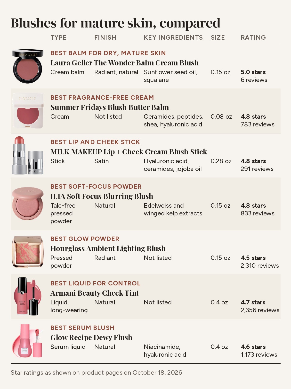 Comparison table of blushes for mature skin by type, finish, key ingredients, size and star rating