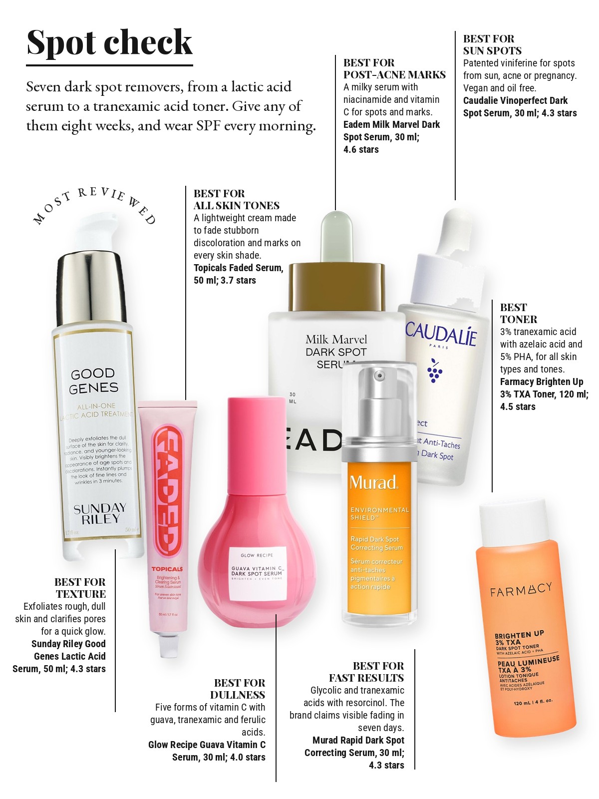 Magazine-style product test page with seven cut-out products and a best-for note on each: Sunday Riley Good Genes All-In-One Lactic Acid Serum For Dark Spots And Uneven Texture; Caudalie Vinoperfect Brightening Dark Spot Serum Vitamin C Alternative; EADEM Milk Marvel Dark Spot Serum; Topicals Faded Serum for Dark Spots & Discoloration; Murad Rapid Dark Spot Correcting Serum; Glow Recipe Guava Vitamin C Dark Spot Brightening Treatment Serum; Farmacy Brighten Up 3% TXA Dark Spot Toner