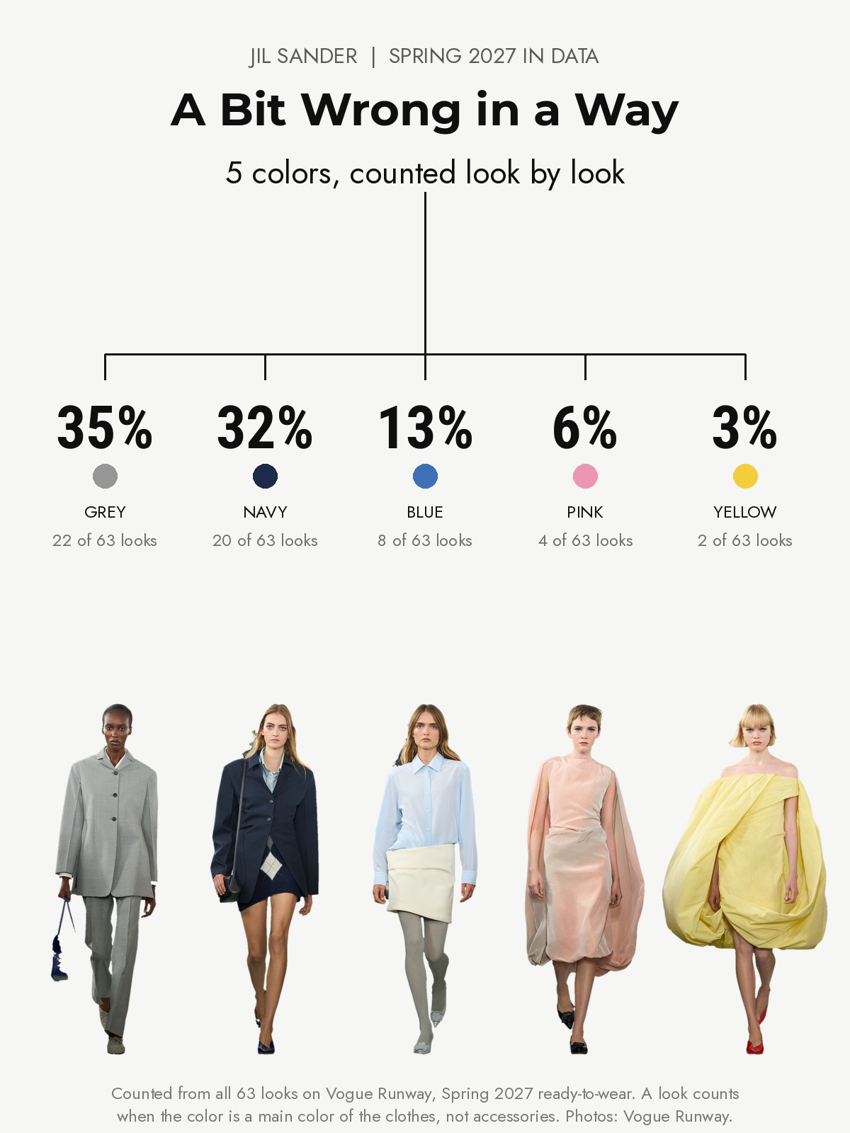 Jil Sander Spring 2027 runway: five colors counted from every look