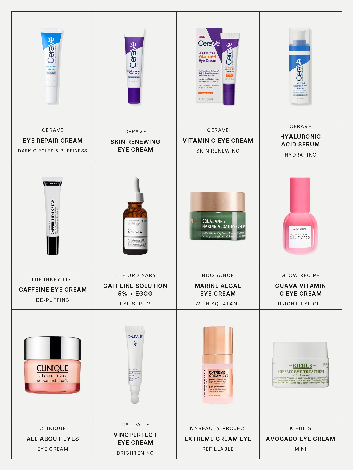 Twelve boxes on a pale grey page, one for each product in this edit, each with its brand and name printed below: CeraVe Eye Repair Cream for Dark Circles & Puffy Under Eyes, CeraVe Skin Renewing Eye Cream, CeraVe Skin Renewing Vitamin C Eye Cream, CeraVe Hydrating Hyaluronic Acid Serum, The Inkey List Caffeine De-puffing + Dark Circle Eye Cream, The Ordinary Caffeine Solution 5% + EGCG Depuffing Eye Serum, Biossance Marine Algae Eye Cream for Fine Lines & Dark Circles + Squalane, Glow Recipe Guava Vitamin C Bright-Eye Gel Cream, Clinique All About Eyes Eye Cream with Vitamin C, Caudalie Vinoperfect Dark Circle Brightening Eye Cream with Niacinamide, Innbeauty Project Extreme Cream Eye Firming Anti-Aging Refillable Eye Cream for Wrinkles + Puffiness and Kiehl's Mini Avocado Eye Cream for Brightening & Depuffing.