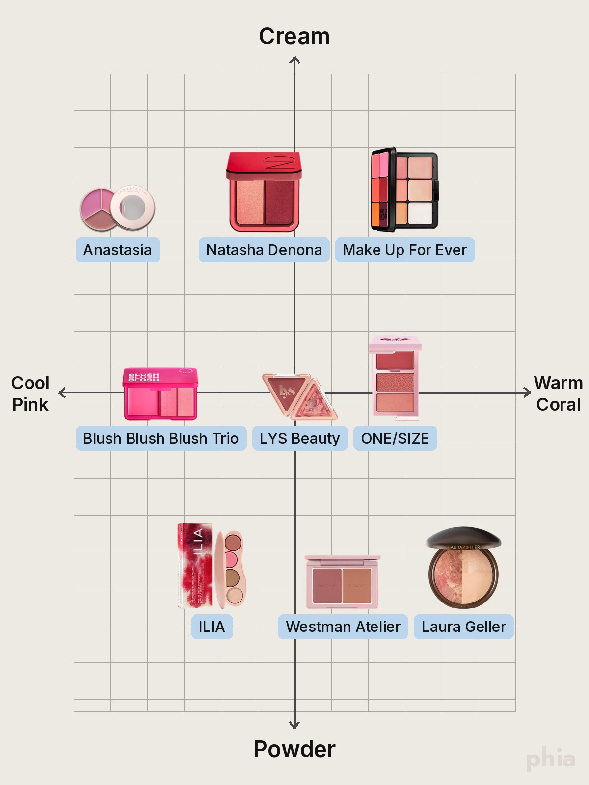 Comparison chart of Blush Palette by formula, from cream at the top to powder at the bottom, with every shade of one product on the same row and spread from cool pink to warm coral, featuring Anastasia Beverly Hills, Natasha Denona, Make Up For Ever, LYS Beauty, ONE/SIZE, ILIA, Westman Atelier and Laura Geller