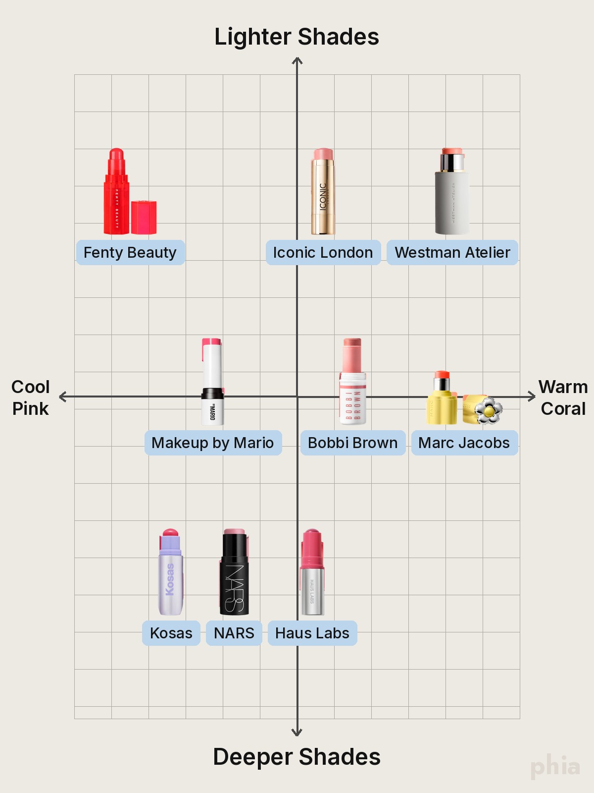 Comparison chart of Blush Stick by shade depth, from lighter shades at the top to deeper shades at the bottom, with every shade of one product on the same row and spread from cool pink to warm coral, featuring Fenty Beauty, Iconic London, Westman Atelier, Makeup by Mario, Bobbi Brown, Marc Jacobs, Kosas, NARS and Haus Labs